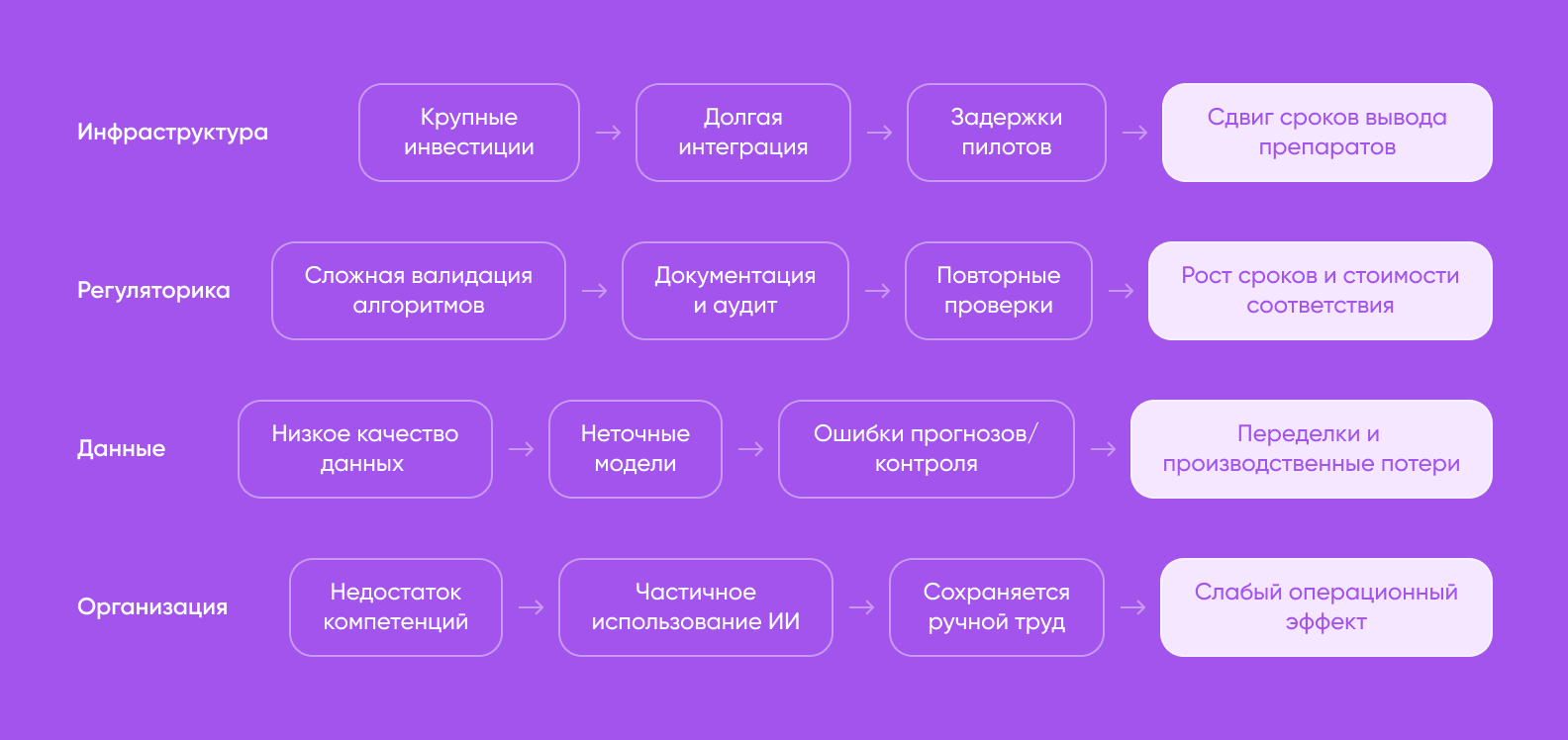Ограничения использования ИИ в фармацевтической отрасли