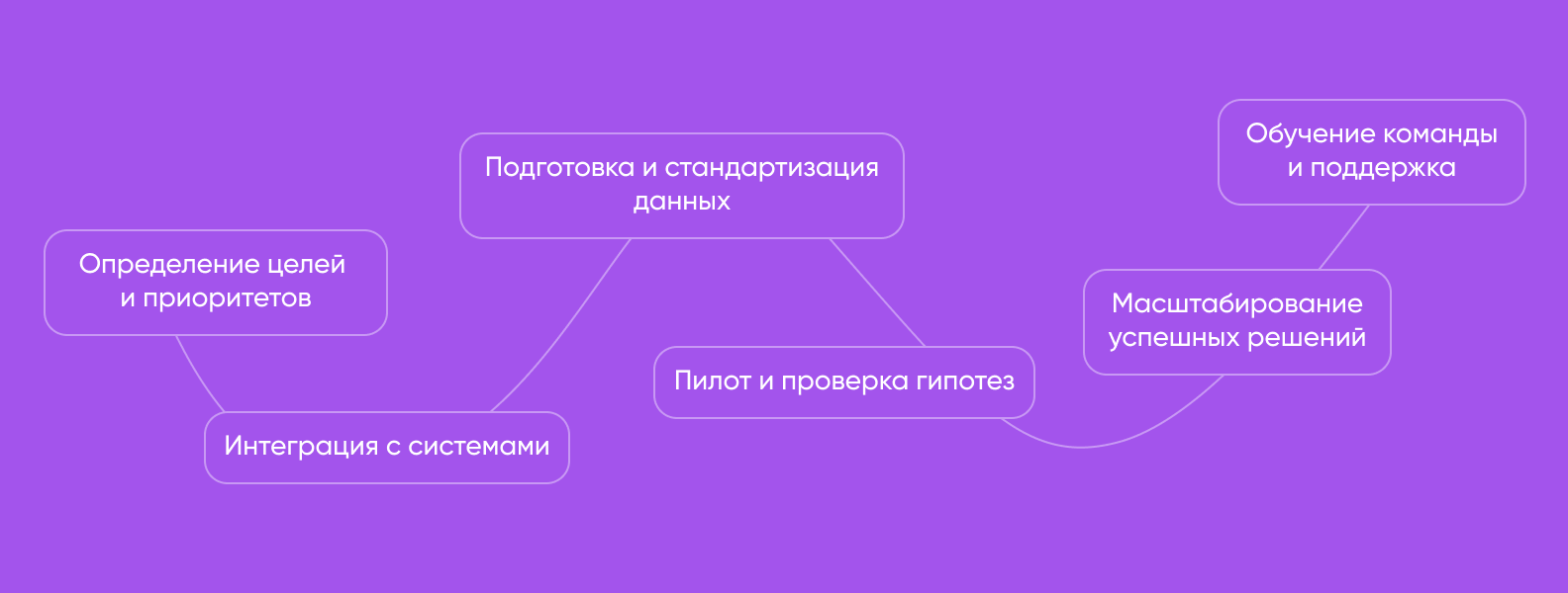 Поэтапный процесс внедрения искусственного интеллекта в фармацевтической промышленности