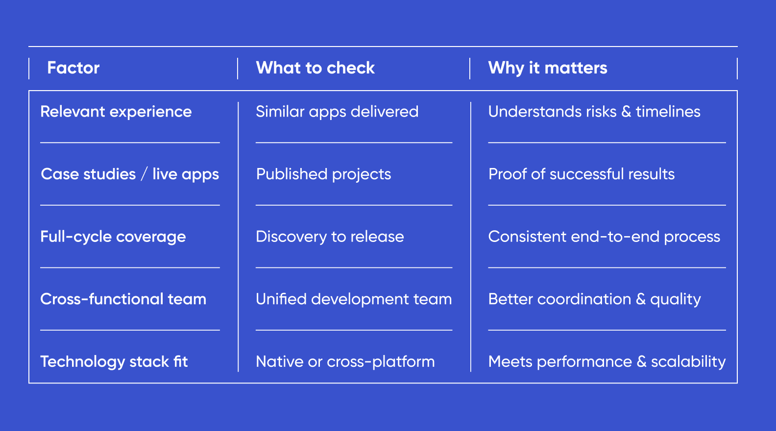 Table of criteria for evaluating Atlanta mobile app development companies
