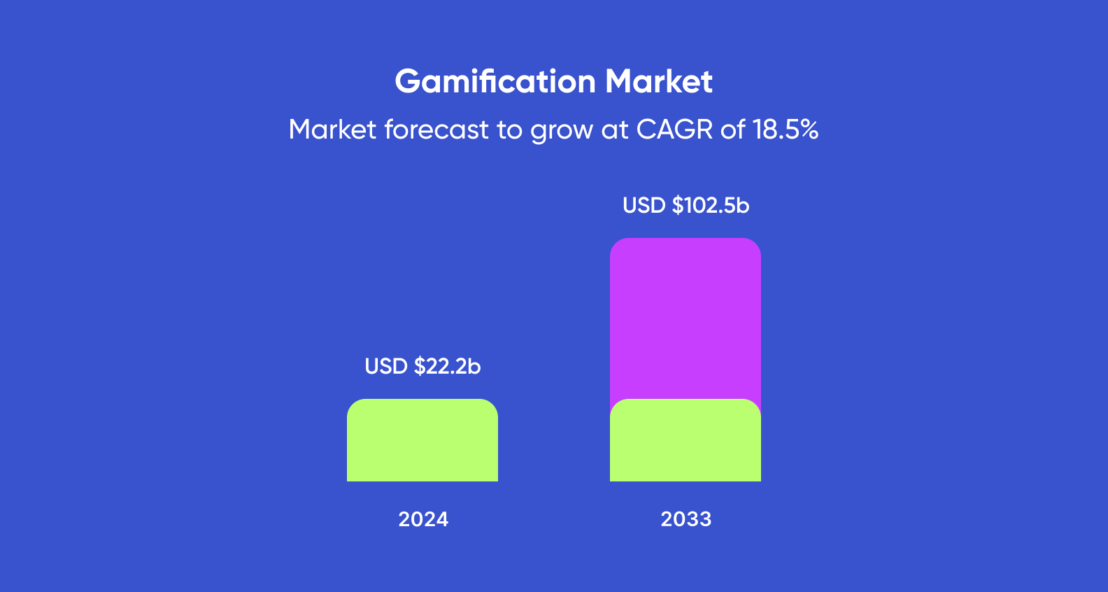 Data on gamification market