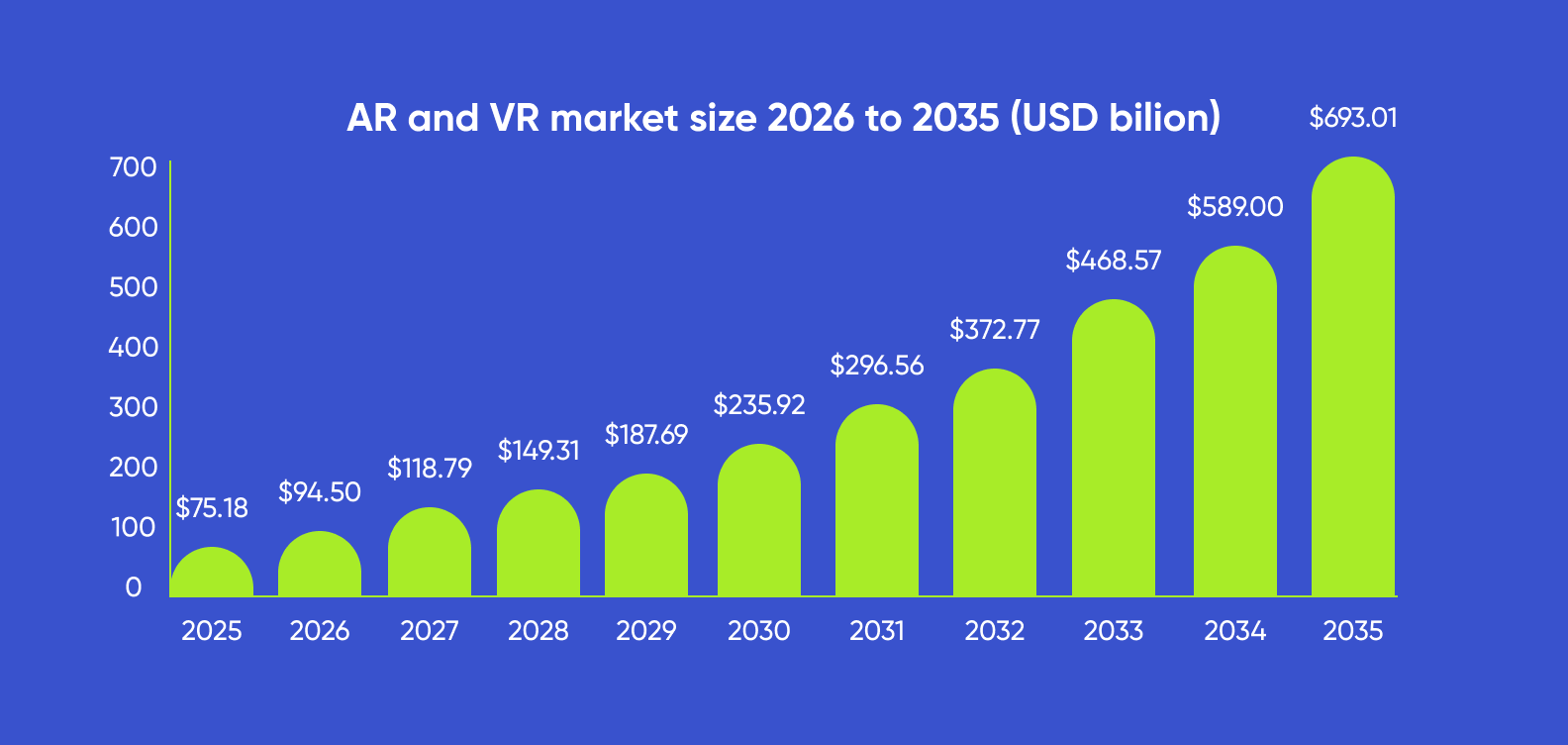 A graph showing the market size for VR/AR, 2026-2035