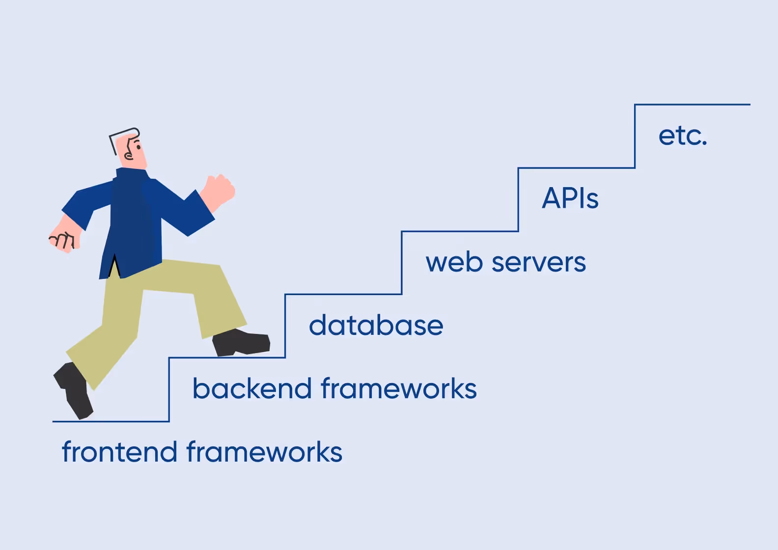 A ladder with key elements of the tech stack for building an app