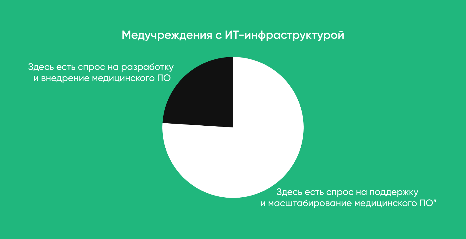 схема "Медучреждения с ИТ-инфраструктурой": 74% медучреждений с ИТ-инфраструктурой и 26% без нее.