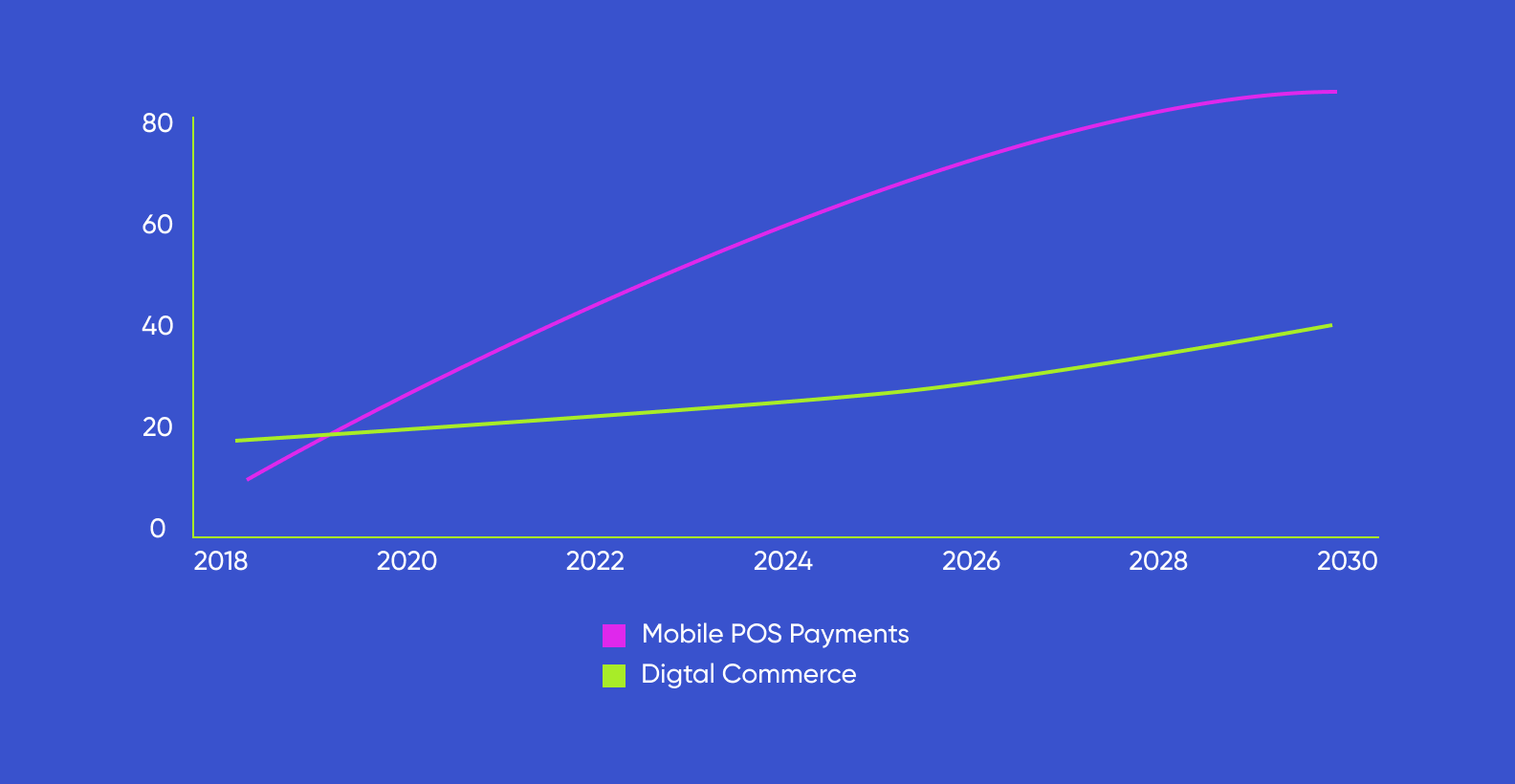 Digital payment market statistics
