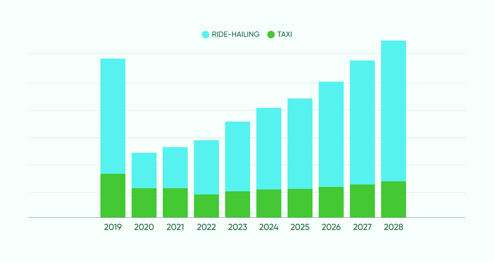Line chart of steady ride-hailing and taxi market growth in the US from 2019 to 2028