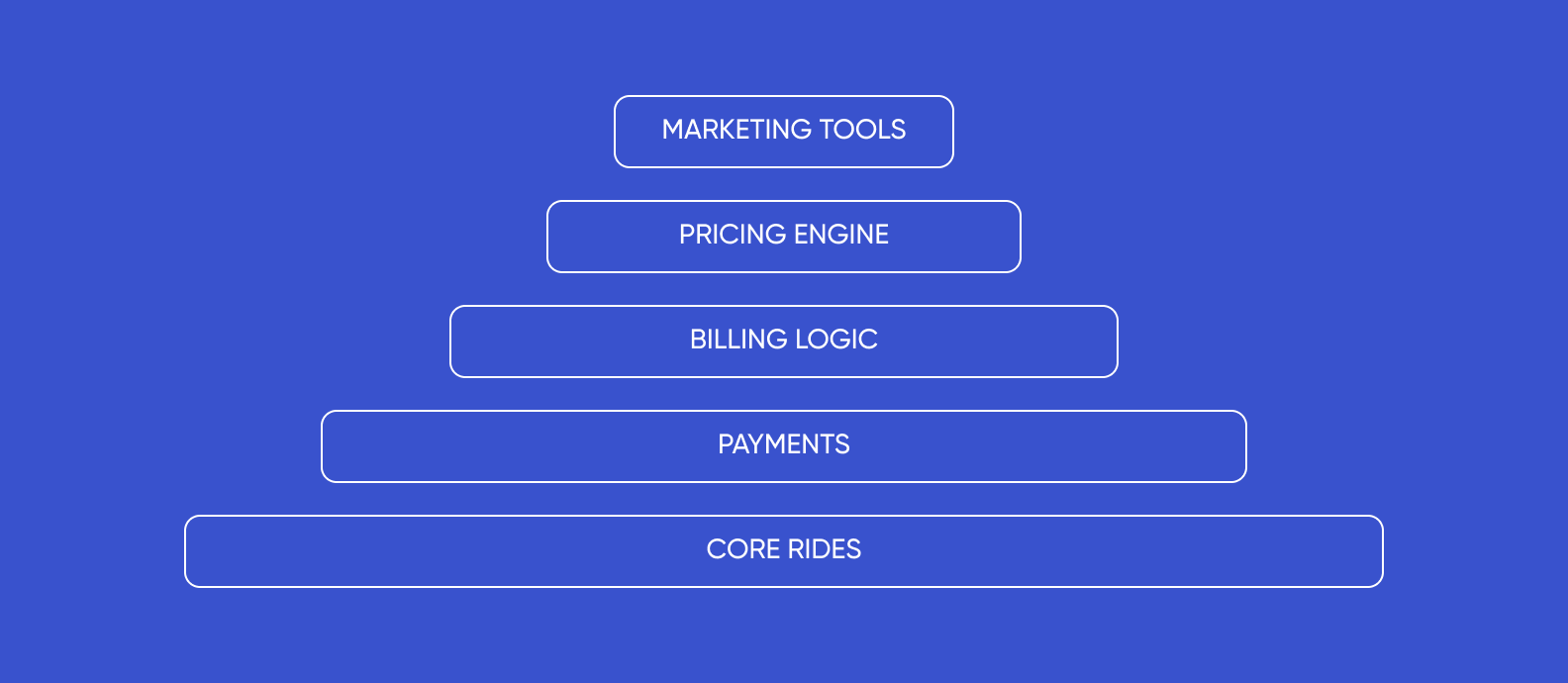 Stacked bar chart showing cumulative cost growth of an Uber-like app
