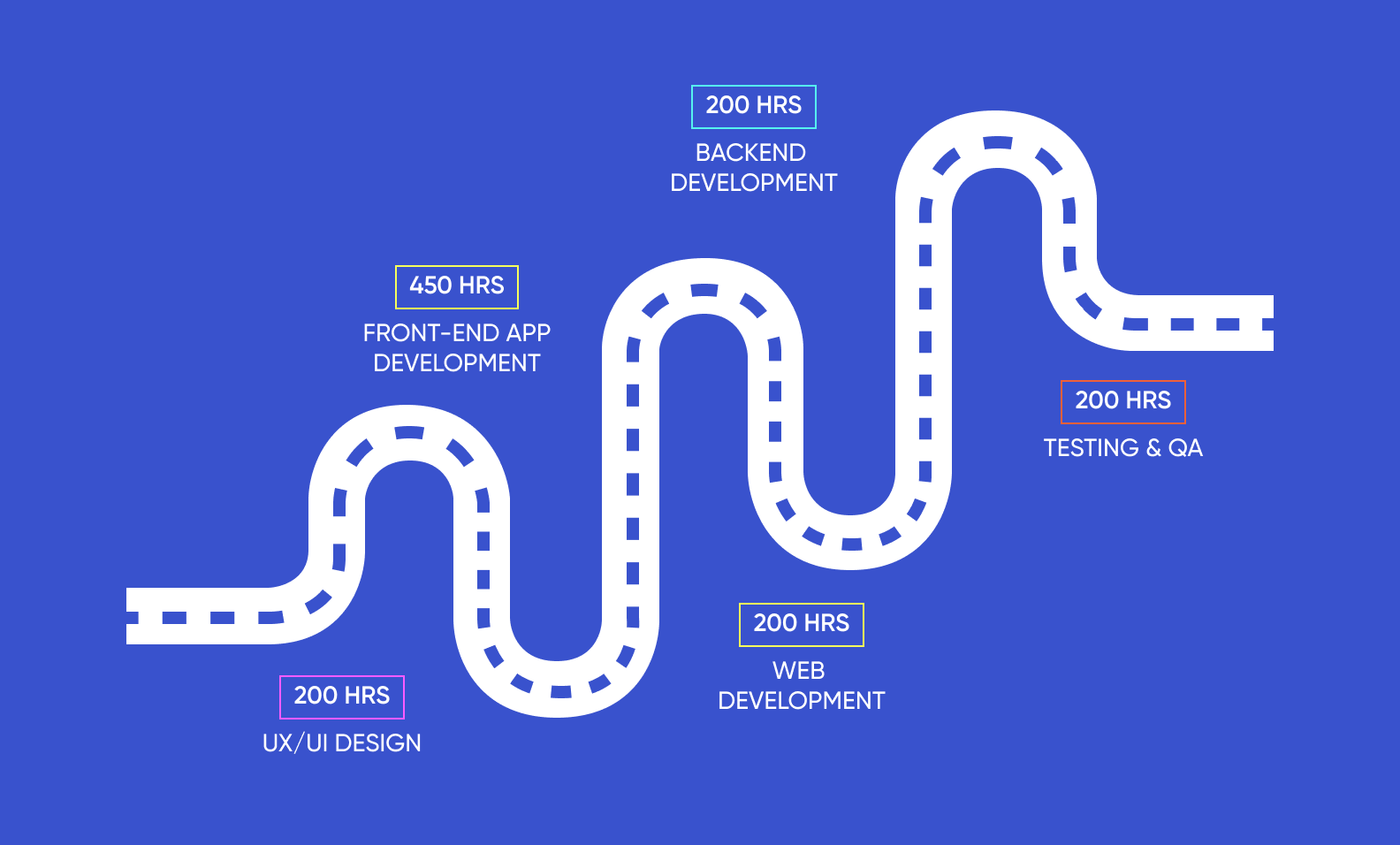 Timeline showing the main stages of full-scale taxi app development