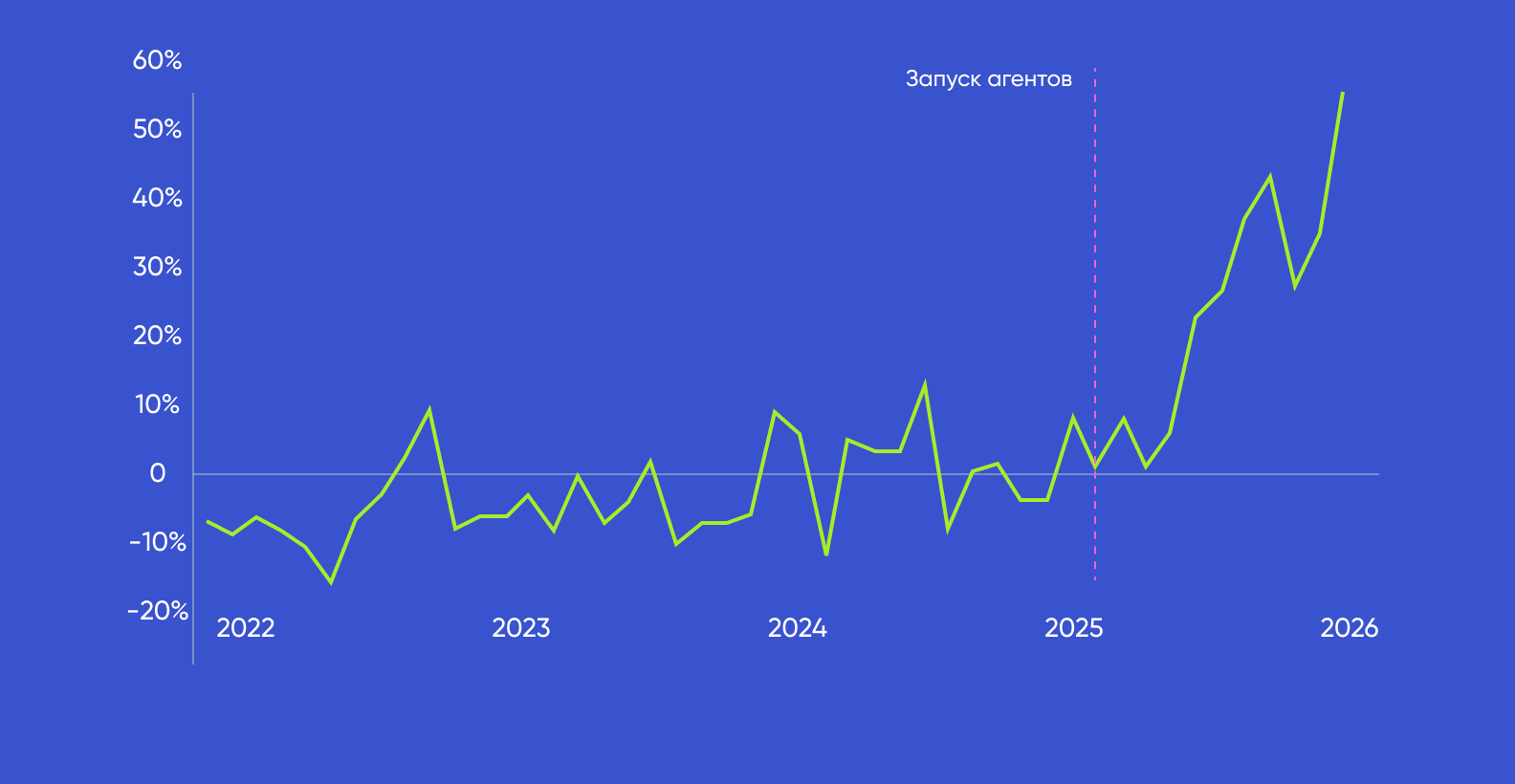 Динамика роста разразработк приложений iOS