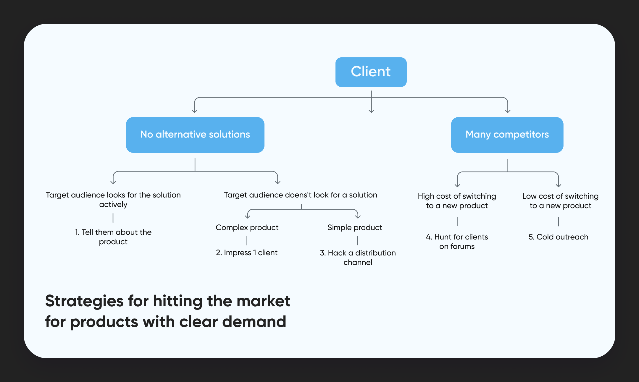 Strategies for hitting the market for products with clear demand