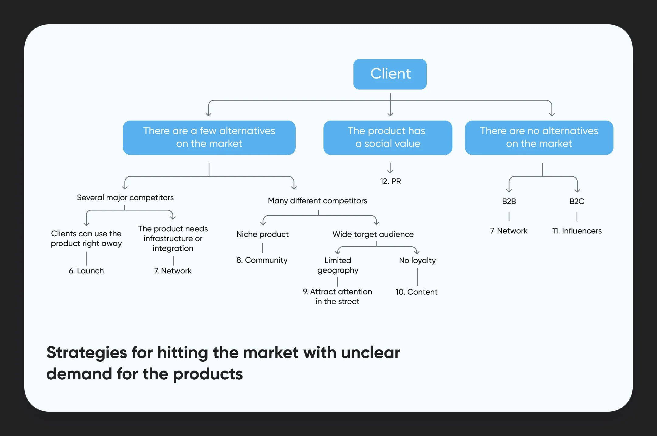 Strategies for hitting the market with unclear demand for the products