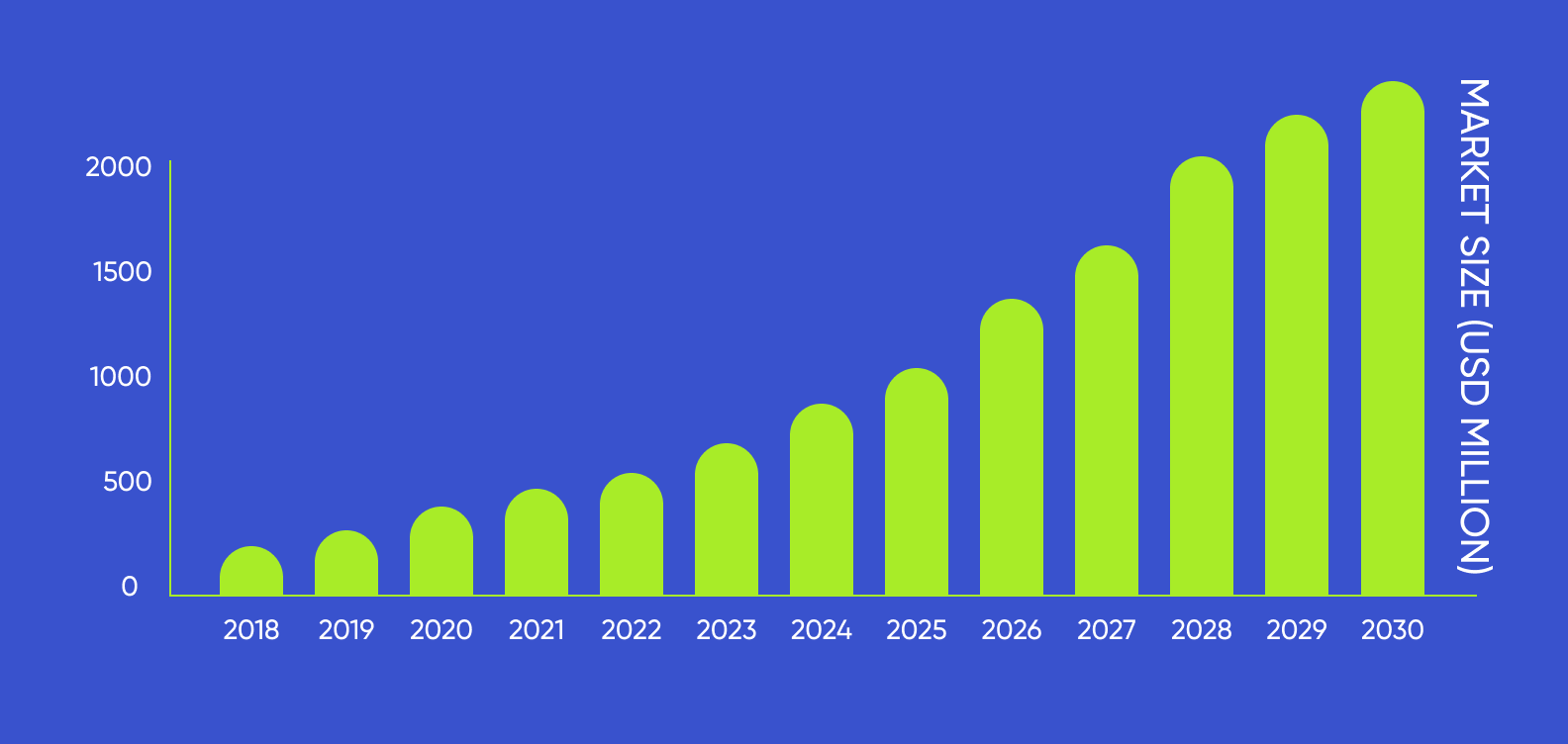 UAE mobile application market growth from 2018 to 2030