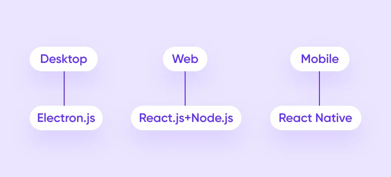 Tech Stack for FinTech app development 