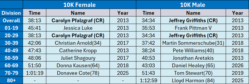 10K Age Group Records as of 2026