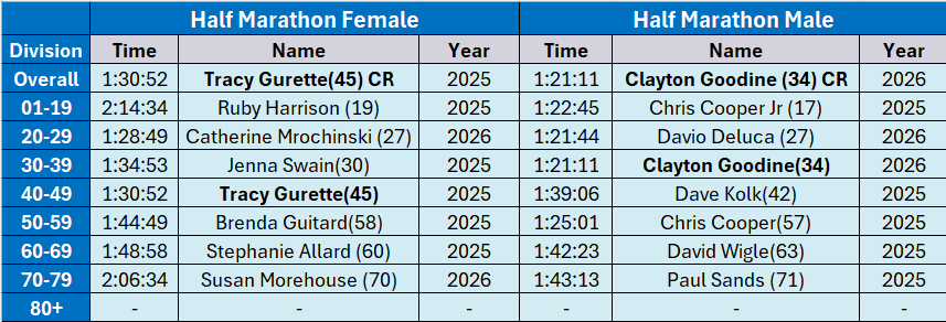 Half Marathon Age Group Records as of 2026