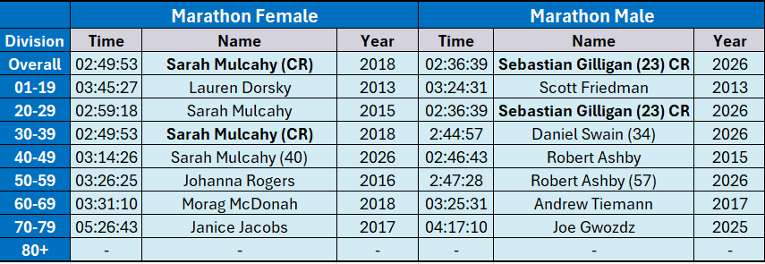 Marathon Age Group Records as of 2026