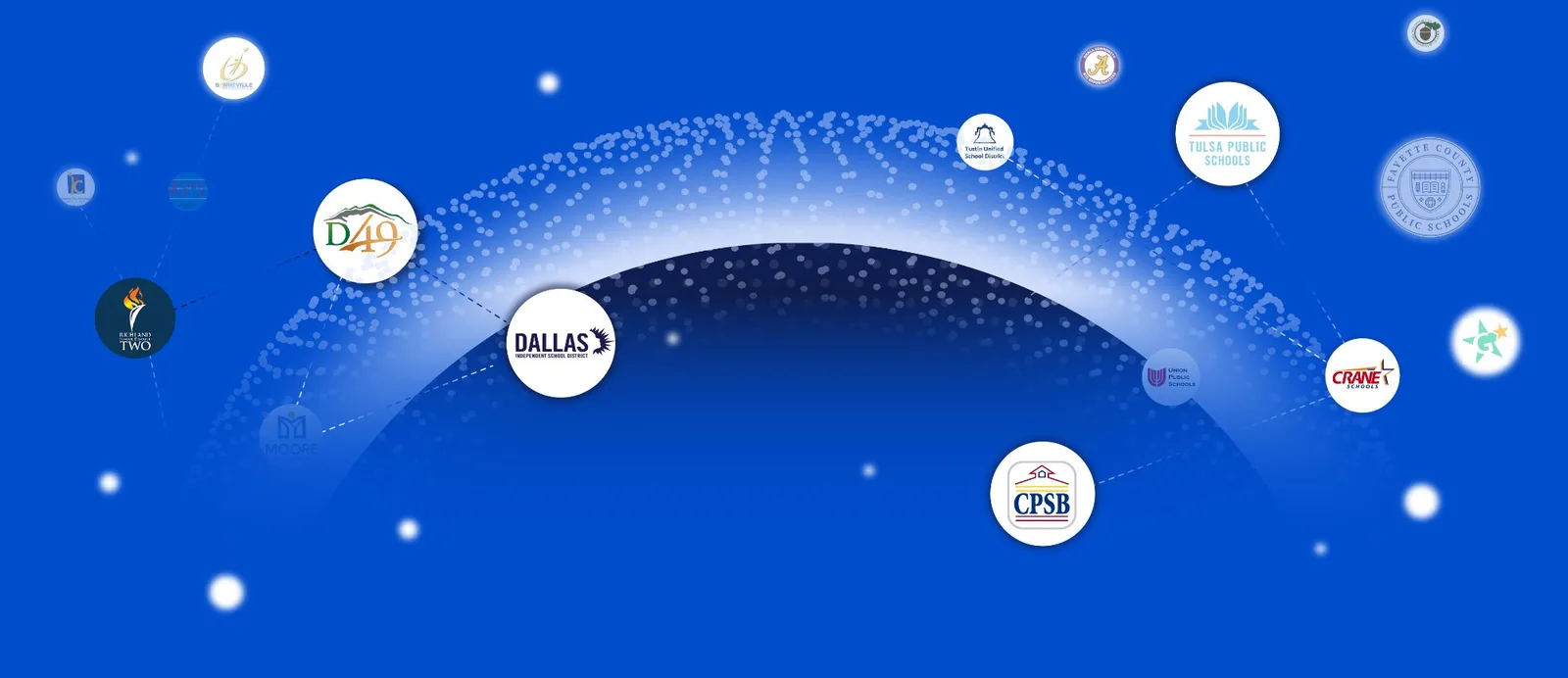 Network diagram on blue background showing connected logos of various school districts including Dallas ISD, Tulsa Public Schools, CPSB, Crane Schools, and others.
