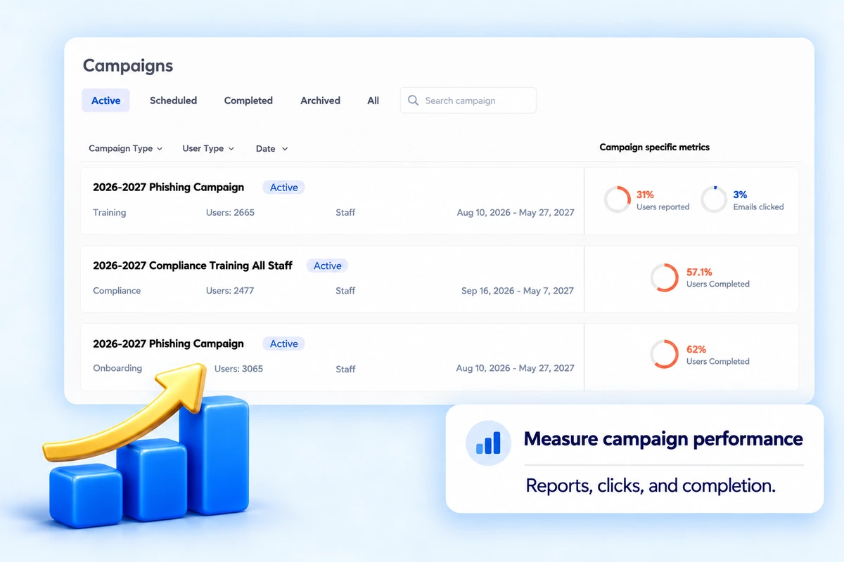 Active phishing, compliance, and onboarding campaigns with users reported, emails clicked, and completion rates