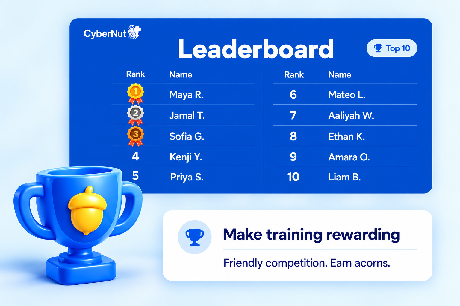 The CyberNut staff leaderboard showing the top ten ranked participants