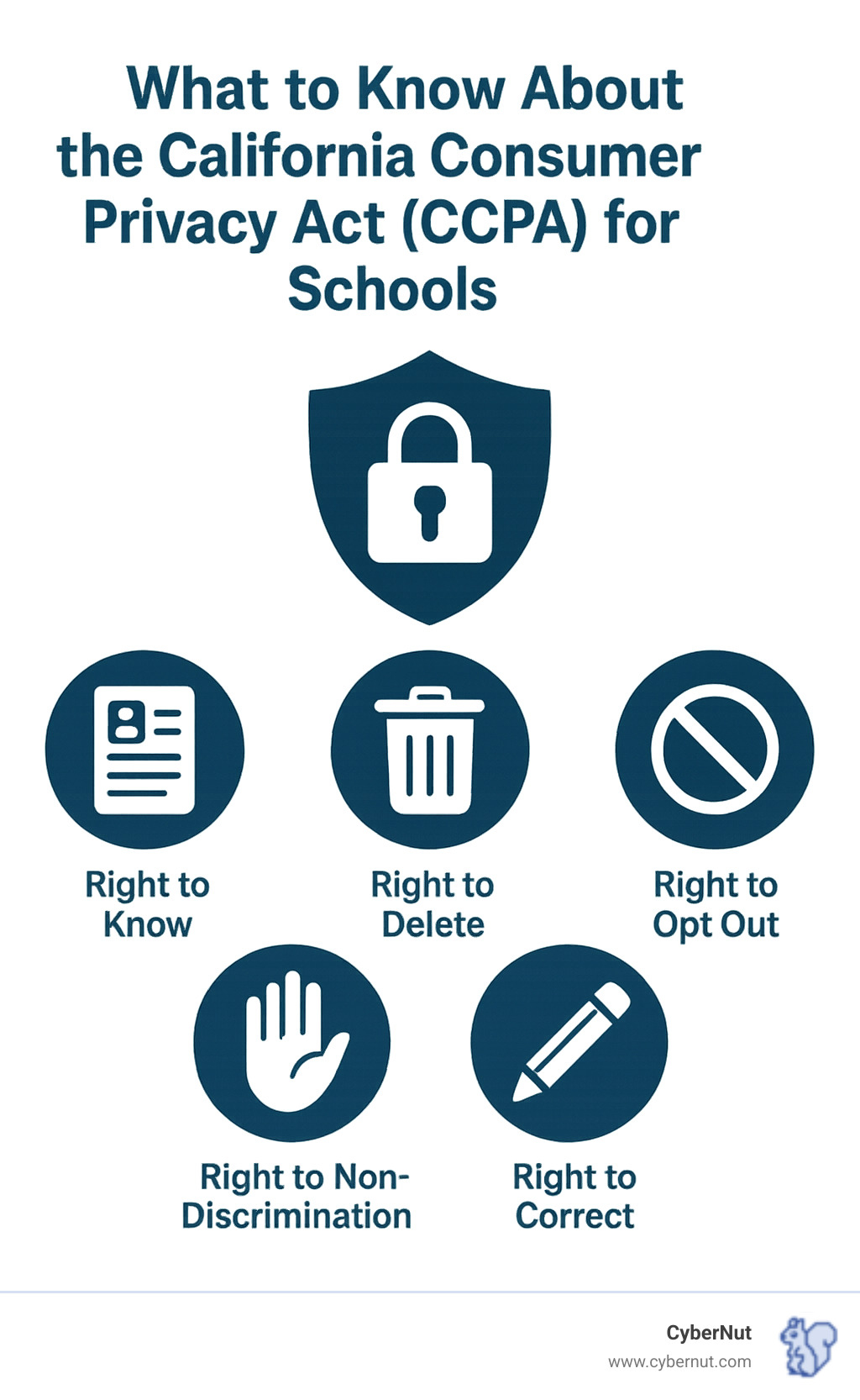 CCPA Consumer Rights infographic showing Right to Know what personal information is collected, Right to Delete personal information with exceptions, Right to Opt-Out of sale or sharing of personal information, Right to Non-Discrimination for exercising privacy rights, and Right to Correct inaccurate personal information - What to Know About the California Consumer Privacy Act (CCPA) for Schools infographic 