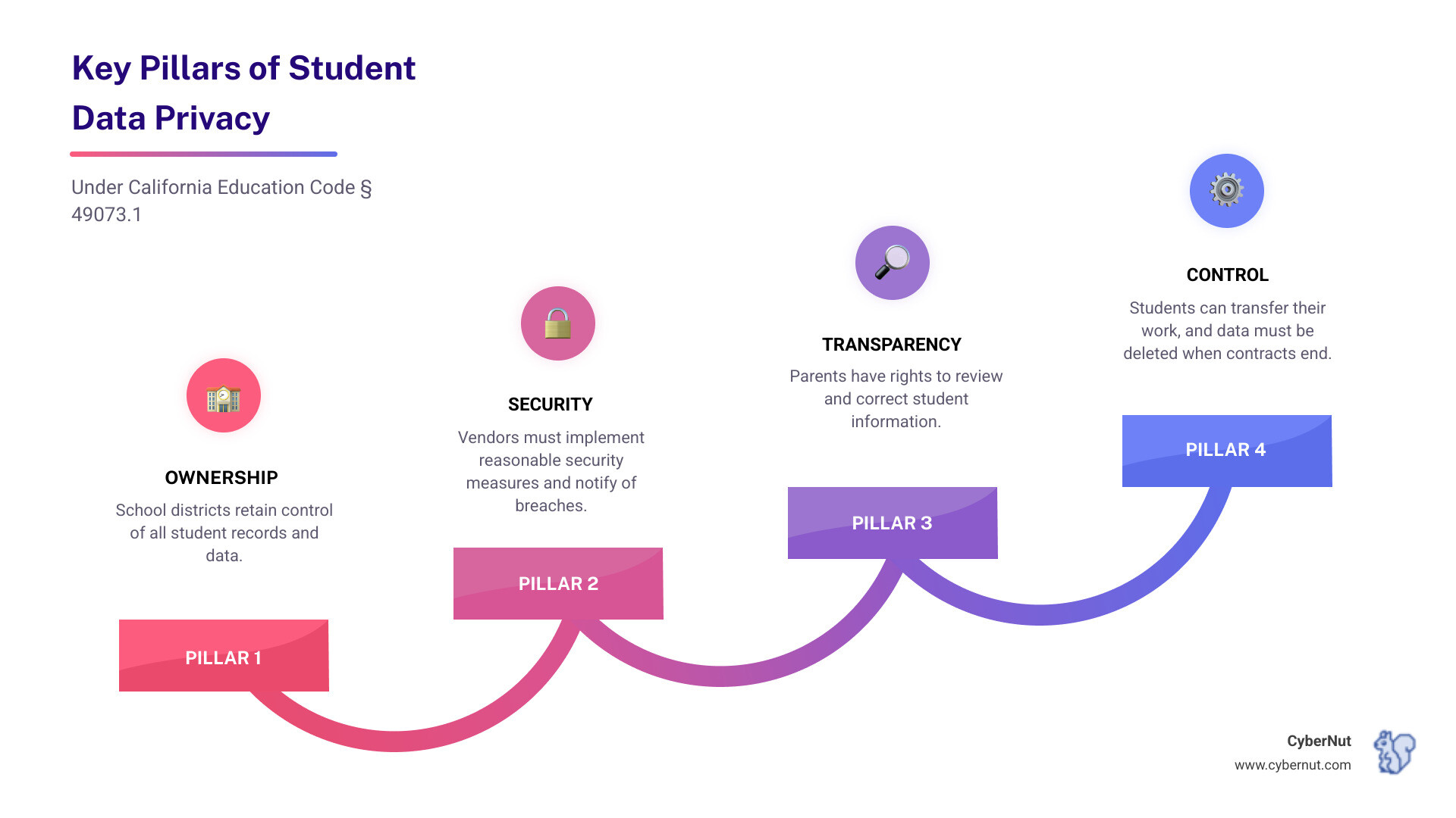 Infographic showing the four key pillars of student data privacy under California Education Code § 49073.1: Ownership (school districts retain control of all student records), Security (vendors must implement reasonable security measures and notify of breaches), Transparency (parents have rights to review and correct student information), and Control (students can transfer their work and data must be deleted when contracts end) - All About Education Code § 49073.1: How California Regulates Student Records Sharing infographic step-infographic-4-steps