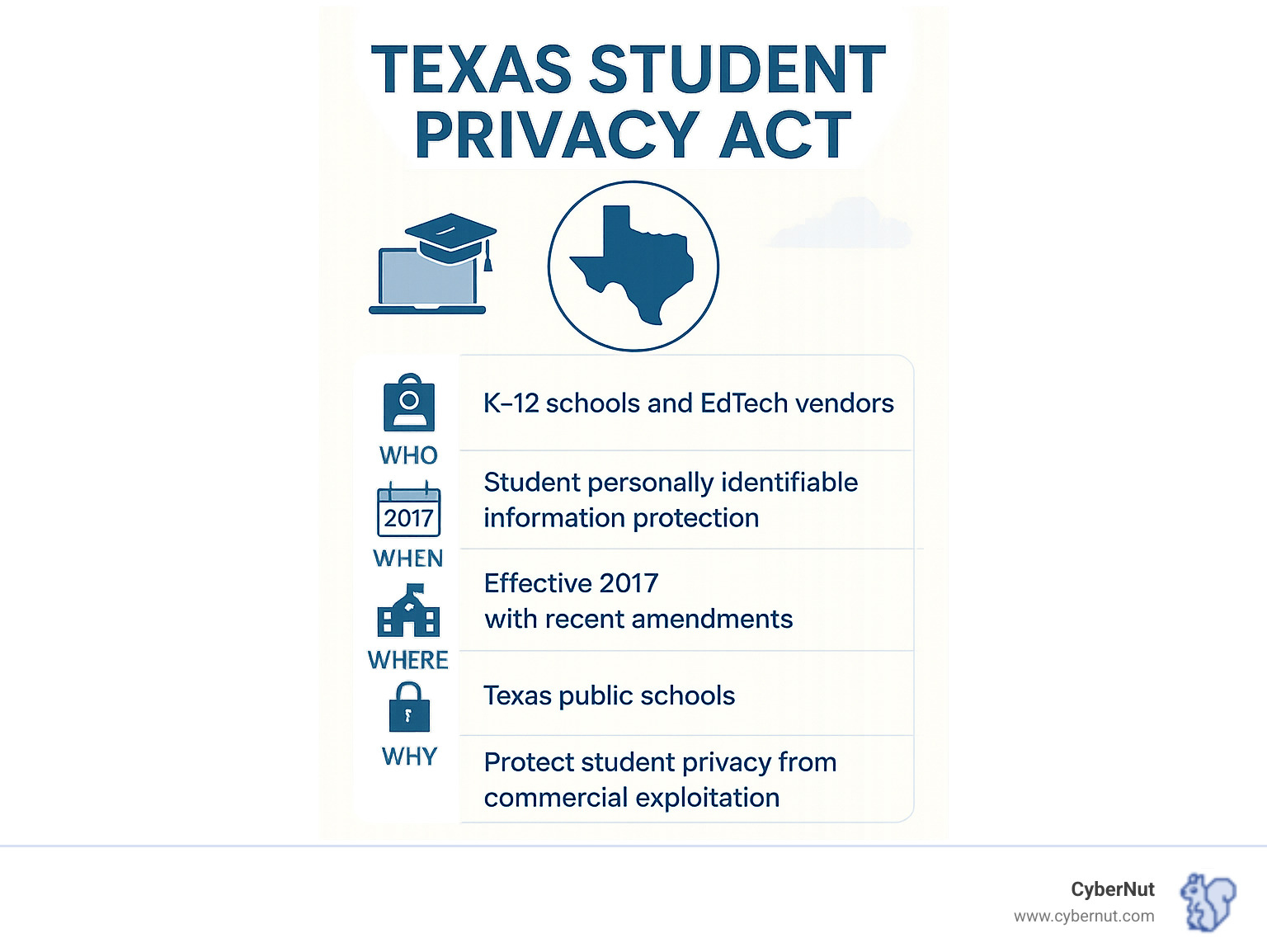 Infographic showing the five key components of the Texas Student Privacy Act: Who (K-12 schools and EdTech vendors), What (student personally identifiable information protection), When (effective 2017 with recent amendments), Where (Texas public schools), and Why (protect student privacy from commercial exploitation) - What to Know About the Texas Student Privacy Act (Ed Code §32.151) infographic Infographic showing the five key components of the Texas Student Privacy Act: Who (K-12 schools and EdTech vendors), What (student personally identifiable information protection), When (effective 2017 with recent amendments), Where (Texas public schools), and Why (protect student privacy from commercial exploitation) - What to Know About the Texas Student Privacy Act (Ed Code §32.151) infographic