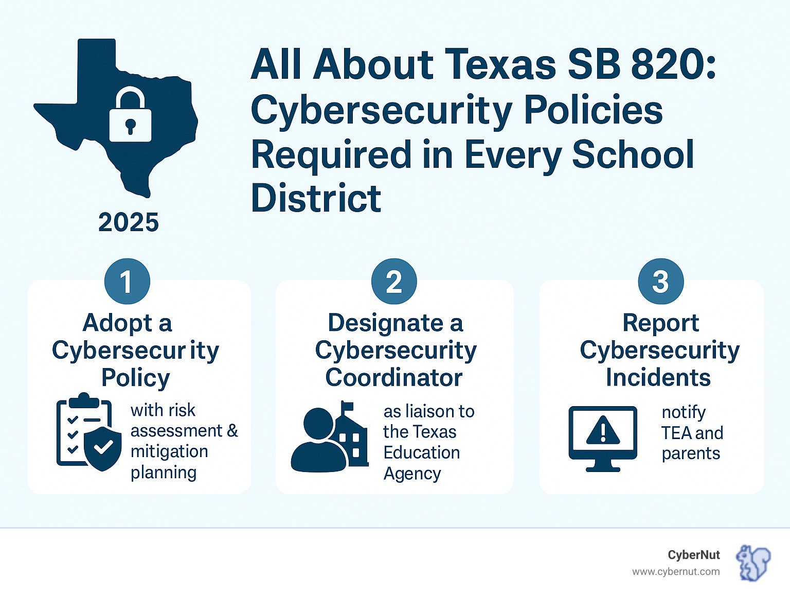 Infographic showing Texas SB 820 three core pillars: 1. Adopt a Cybersecurity Policy with risk assessment and mitigation planning aligned to Texas Cybersecurity Framework, 2. Designate a Cybersecurity Coordinator as liaison between district and Texas Education Agency for incident reporting, 3. Report Cybersecurity Incidents to TEA as soon as practicable and notify parents of affected students when breach involves student data - All About Texas SB 820: Cybersecurity Policies Required in Every School District infographic 