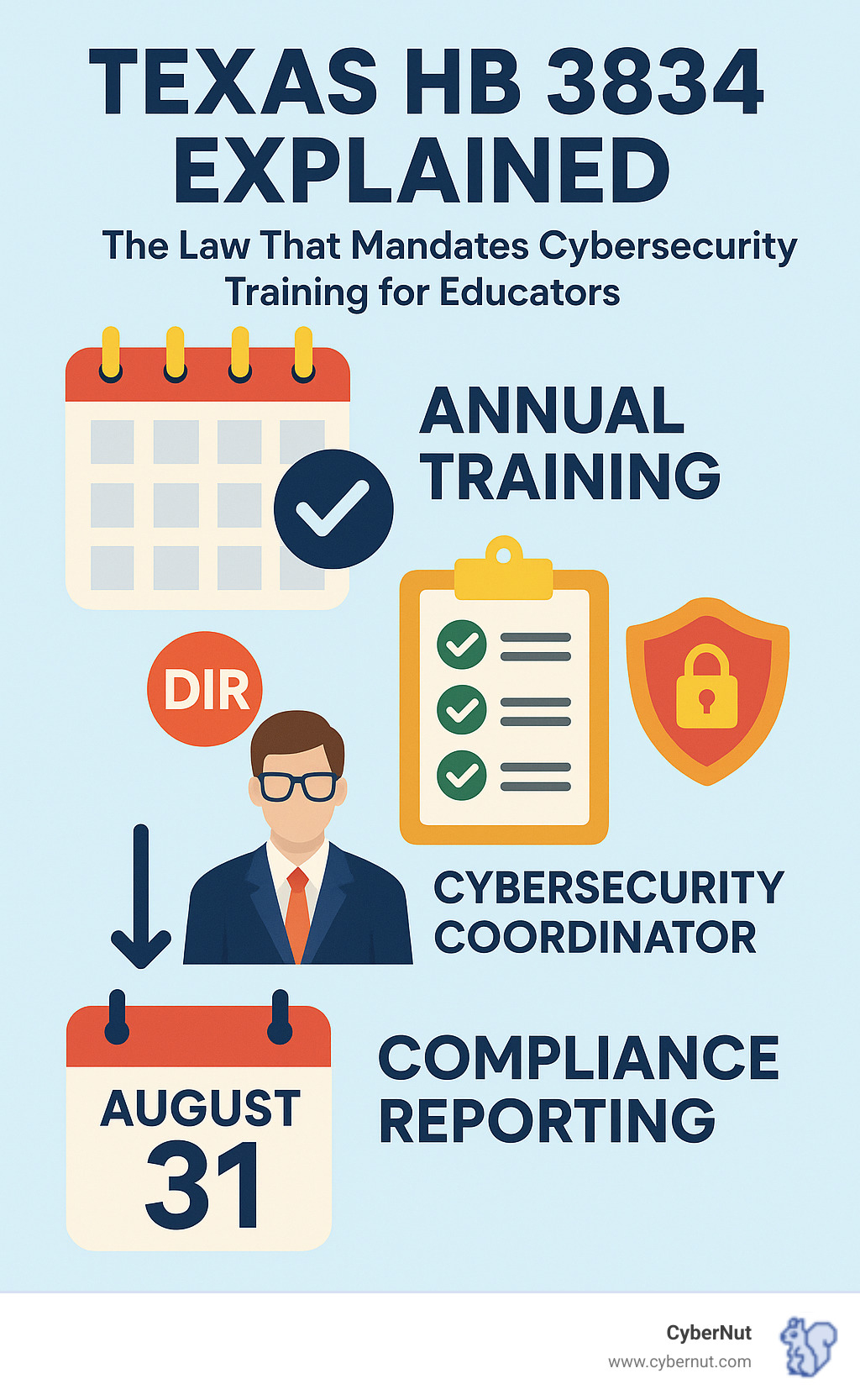 Infographic showing Texas HB 3834 compliance requirements including annual training deadlines, DIR certification process, cybersecurity coordinator responsibilities, and compliance reporting timeline with August 31 deadline - Texas HB 3834 Explained: The Law That Mandates Cybersecurity Training for Educators infographic 