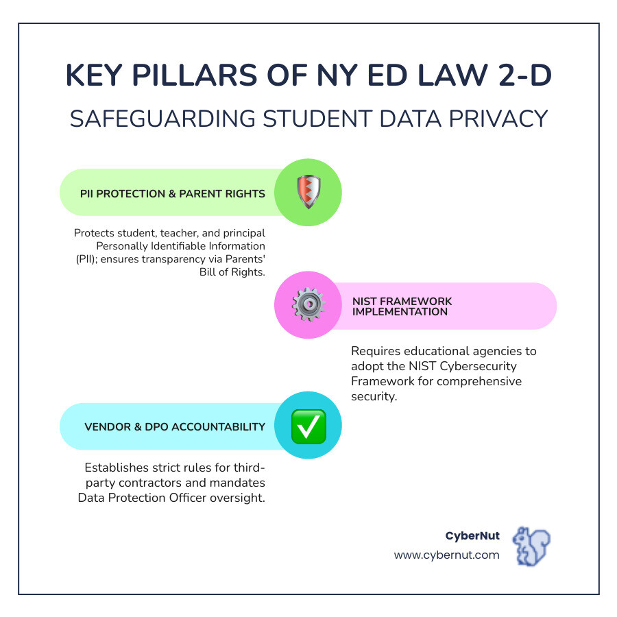 Infographic showing the five key pillars of NY Education Law 2-d student data privacy: PII Protection covering student and staff data, Parents' Bill of Rights ensuring transparency and access, NIST Framework Implementation for comprehensive security, Third-Party Contractor Requirements including encryption and usage limitations, and Data Protection Officer Oversight with training and policy management - All About New York’s Education Law § 2-d: Student Data Privacy, Explained infographic infographic-line-3-steps-colors