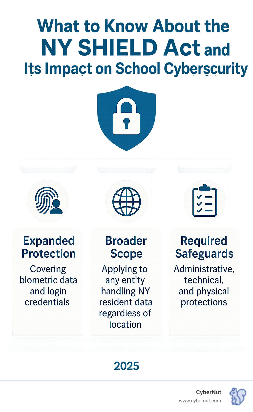 Infographic showing the three main pillars of the NY SHIELD Act: Expanded Protection covering biometric data and login credentials, Broader Scope applying to any entity handling NY resident data regardless of location, and Required Safeguards including administrative controls like security training, technical measures like intrusion detection, and physical protections for data storage and disposal - What to Know About the NY SHIELD Act and Its Impact on School Cybersecurity infographic 