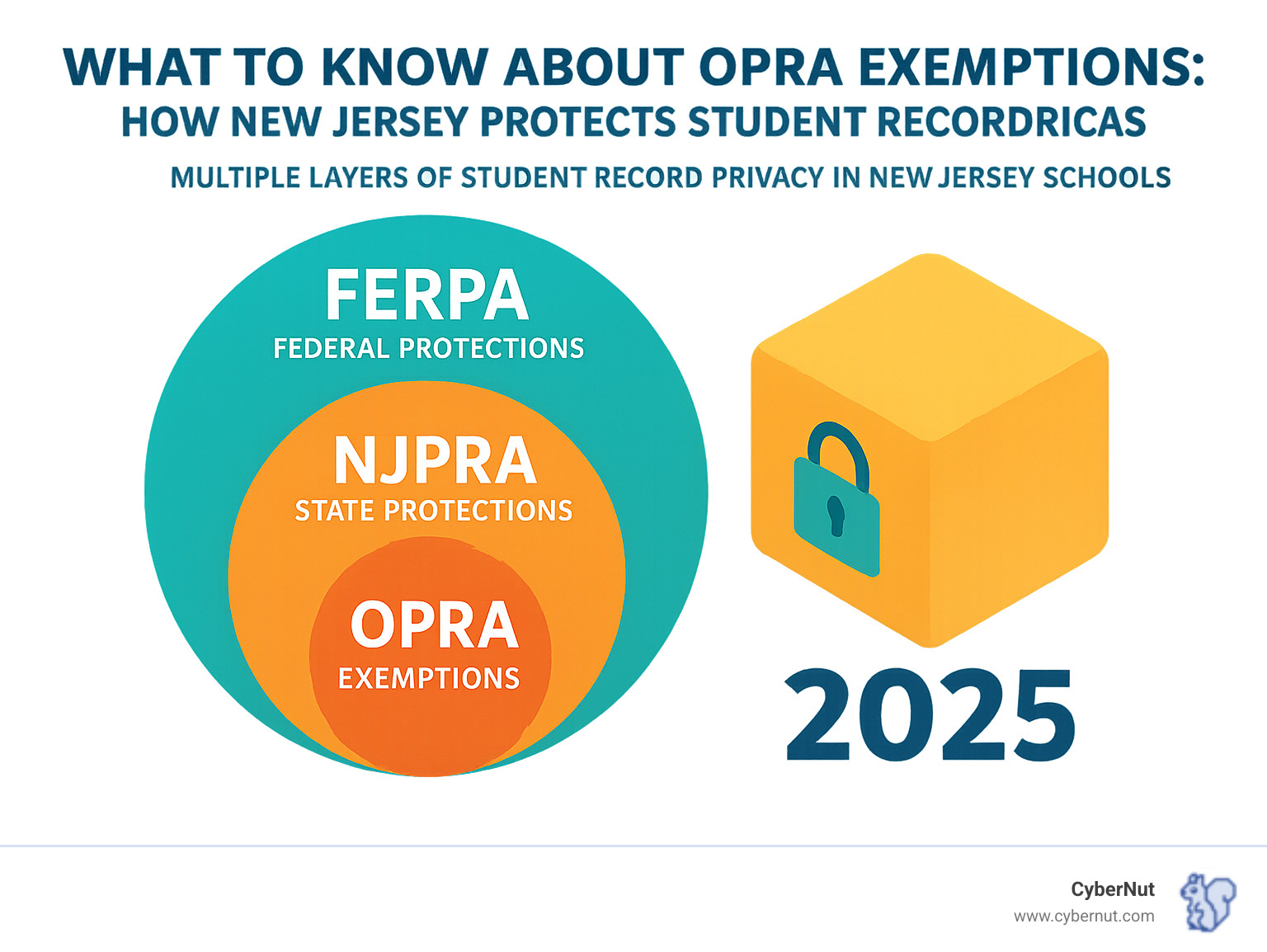 Infographic showing the relationship between FERPA federal protections, NJPRA state protections, and OPRA exemptions creating multiple layers of student record privacy in New Jersey schools - What to Know About OPRA Exemptions: How New Jersey Protects Student Records infographic 