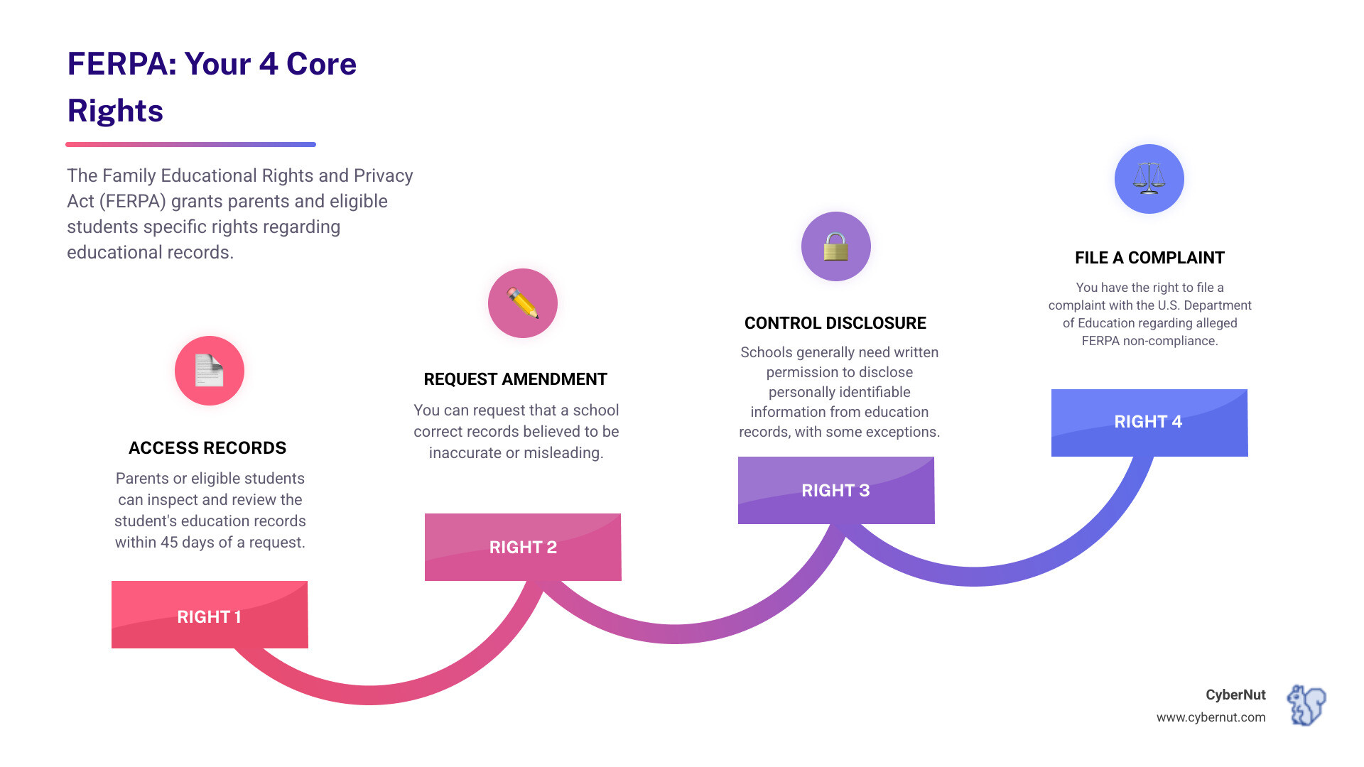 Comprehensive infographic showing FERPA's four core rights: Access (parents can inspect education records within 45 days), Amend (request corrections to inaccurate information), Consent (control who sees personally identifiable information), and Complain (file grievances with Department of Education). Includes visual elements showing the transfer of rights from parents to students at age 18 or college enrollment, and highlights that FERPA applies to all federally-funded schools - All About FERPA: The Federal Student Privacy Law That Still Matters in 2025 infographic 