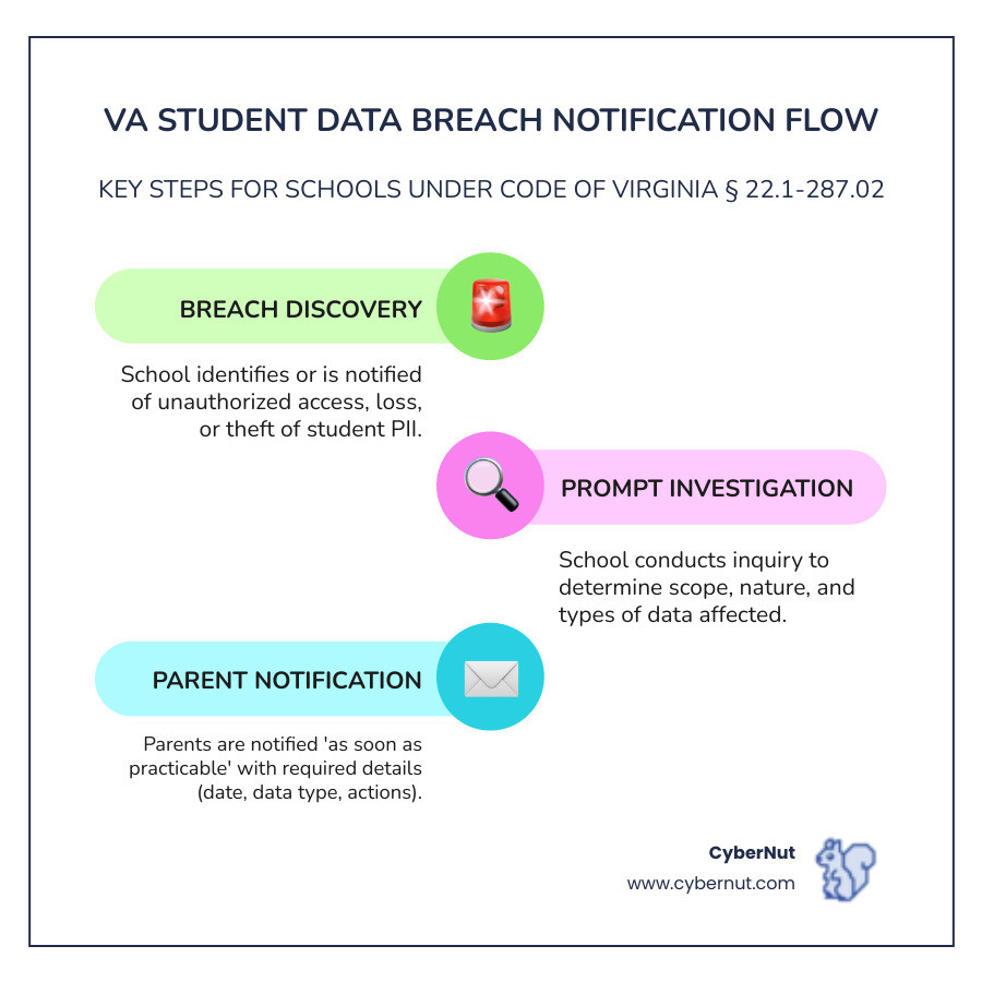 Infographic showing the student data breach notification process: breach findy leads to investigation, then parent notification within practicable timeframe, including date of breach, type of data exposed, and remedial actions taken - What to Know About Code of Virginia § 22.1-287.02: Student Data Breach Notifications infographic infographic-line-3-steps-colors