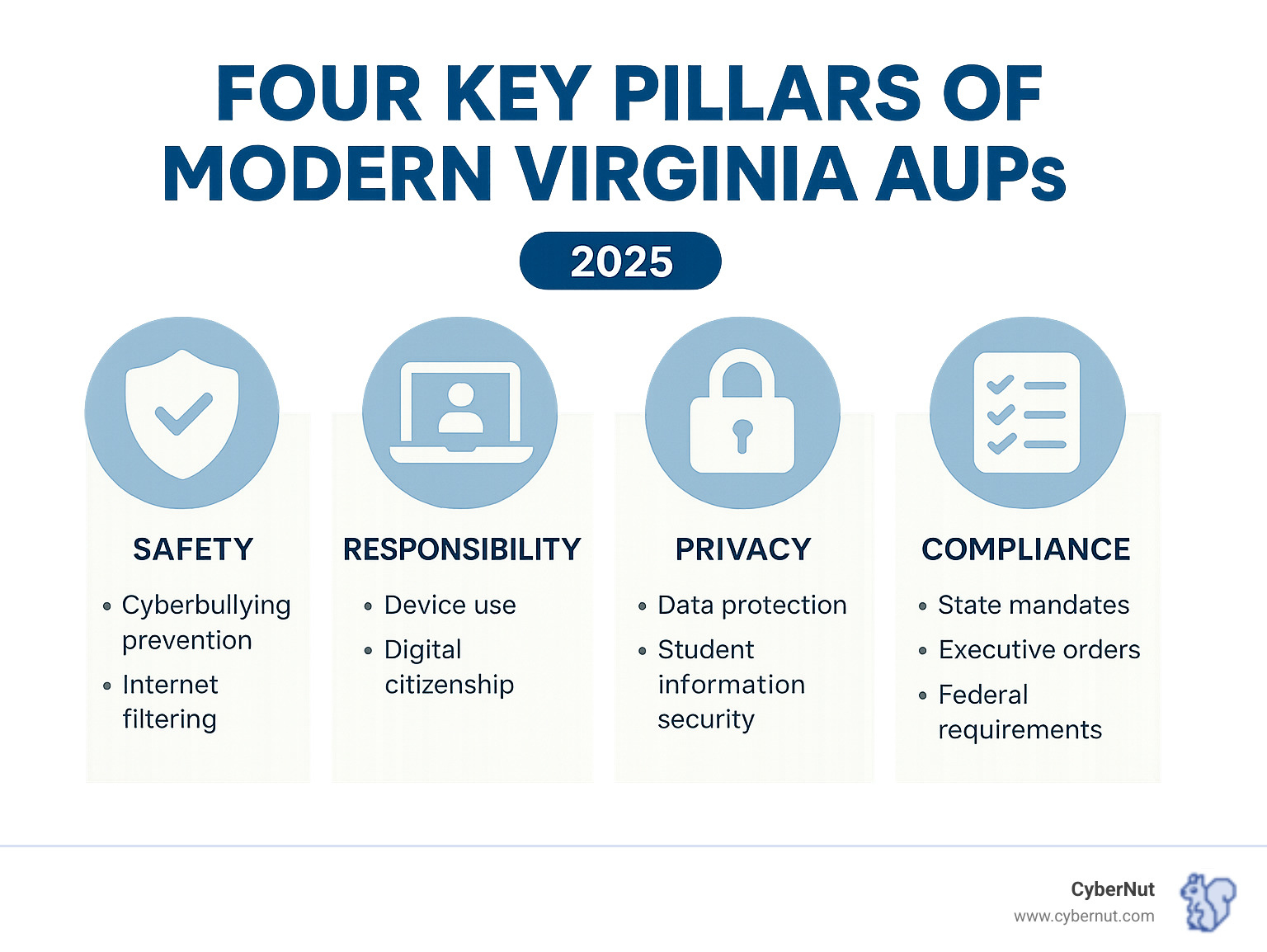 Infographic showing the four key pillars of modern Virginia AUPs: Safety (including cyberbullying prevention and internet filtering), Responsibility (covering device use and digital citizenship), Privacy (encompassing data protection and student information security), and Compliance (featuring state mandates, executive orders, and federal requirements like CIPA) - Acceptable Use Policies in Virginia Schools: What You Need to Know in 2025 infographic 
