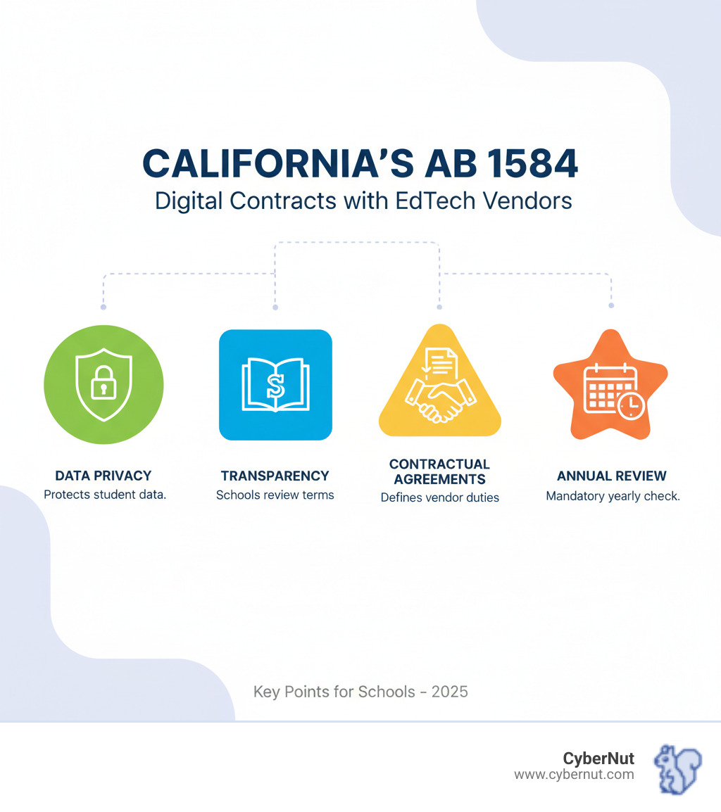 Table comparing FERPA, COPPA, and AB 1584 on key provisions like scope, core requirements, and enforcement - California's AB 1584: What Schools Must Know About Digital Contracts with EdTech Vendors infographic 3_facts_emoji_light-gradient