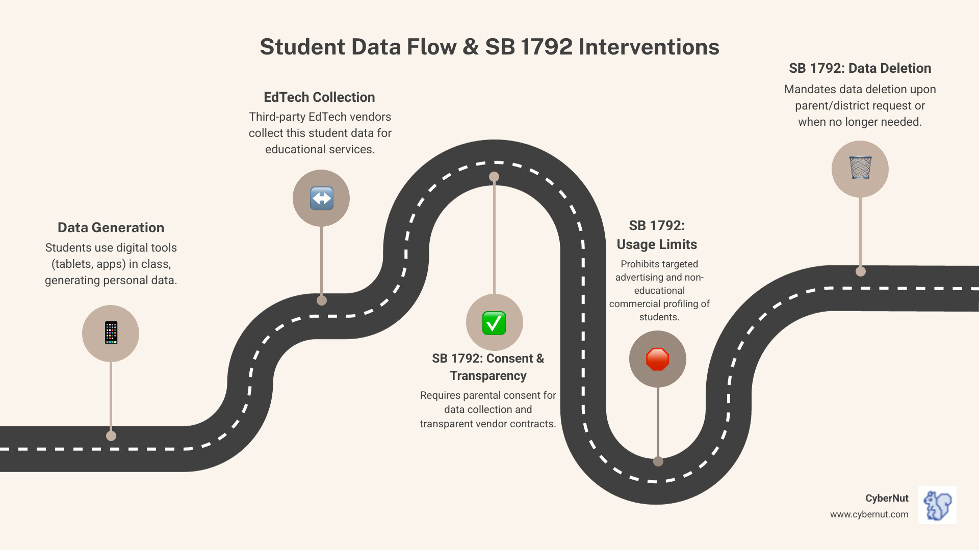 Infographic showing student data flow from classroom devices through school networks to third-party EdTech vendors, with SB 1792 intervention points highlighted including parental consent requirements, advertising restrictions, and data deletion mandates - Texas SB 1792 Explained: Strengthening Student Data Privacy in the Classroom infographic roadmap-5-steps