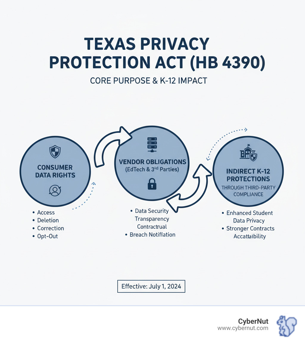 Infographic explaining the core purpose of the Texas Privacy Protection Act with arrows connecting consumer data rights, vendor obligations, and indirect K-12 protections through third-party compliance requirements - What to Know About the Texas Privacy Protection Act (HB 4390) for K–12 Districts infographic 