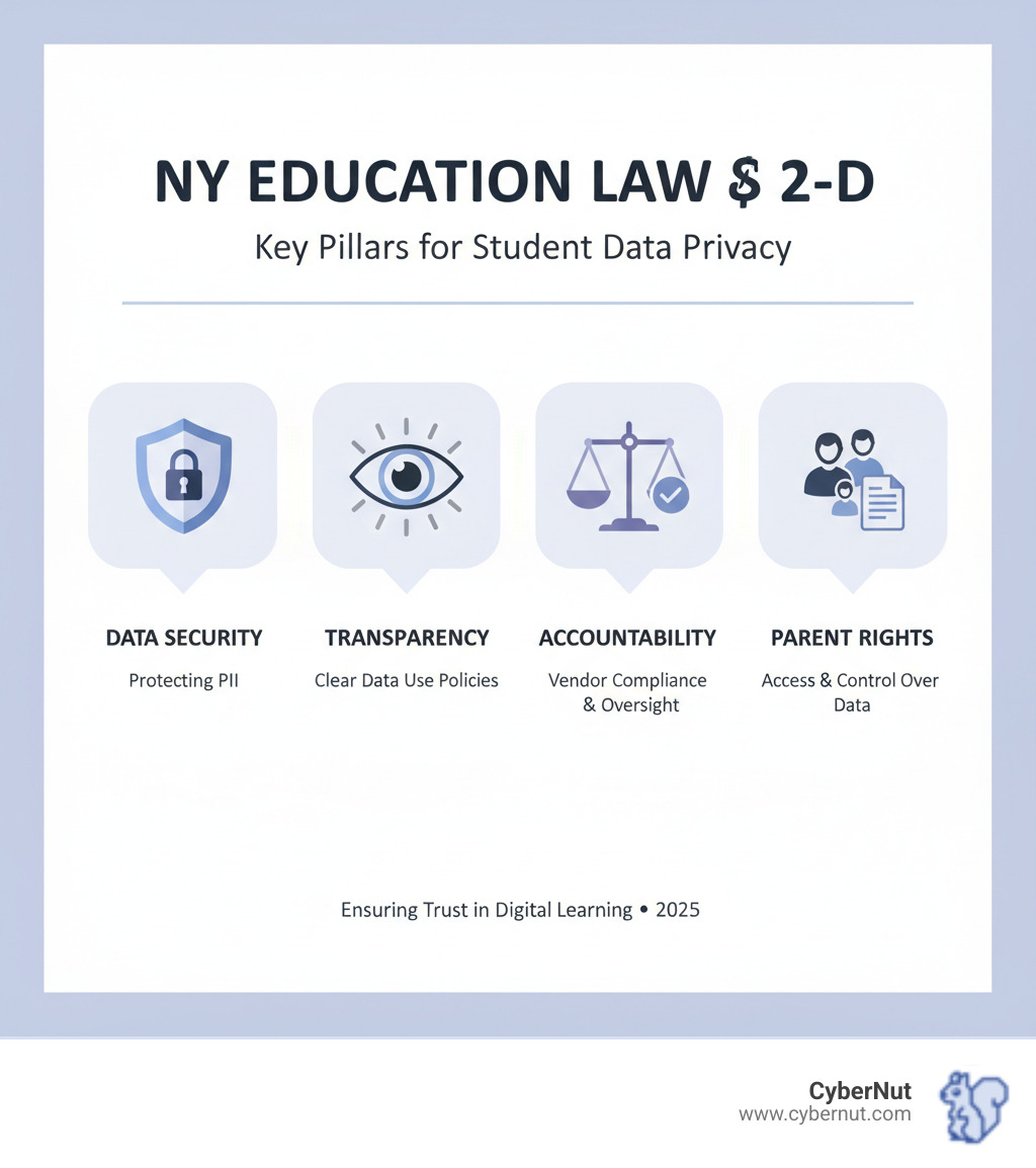 Infographic explaining the key pillars of NY Education Law § 2-d (Data Security, Transparency, Accountability, Parent Rights) - What to Know About NY Education Law § 2-c: Vendor Contracts and Student Data Use infographic 
