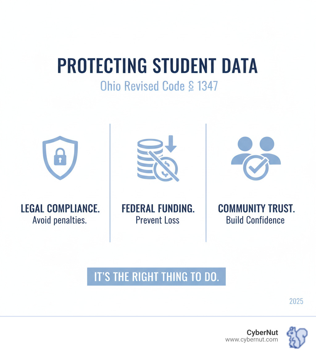 Infographic showing the flow of student data from school collection through storage in district systems and sharing with third-party technology vendors, with ORC § 1347 protections including access rights, security requirements, vendor compliance rules, and breach notification procedures highlighted at each stage - Understanding Ohio Revised Code § 1347: Protecting Student Data infographic Infographic showing the flow of student data from school collection through storage in district systems and sharing with third-party technology vendors, with ORC § 1347 protections including access rights, security requirements, vendor compliance rules, and breach notification procedures highlighted at each stage - Understanding Ohio Revised Code § 1347: Protecting Student Data infographic