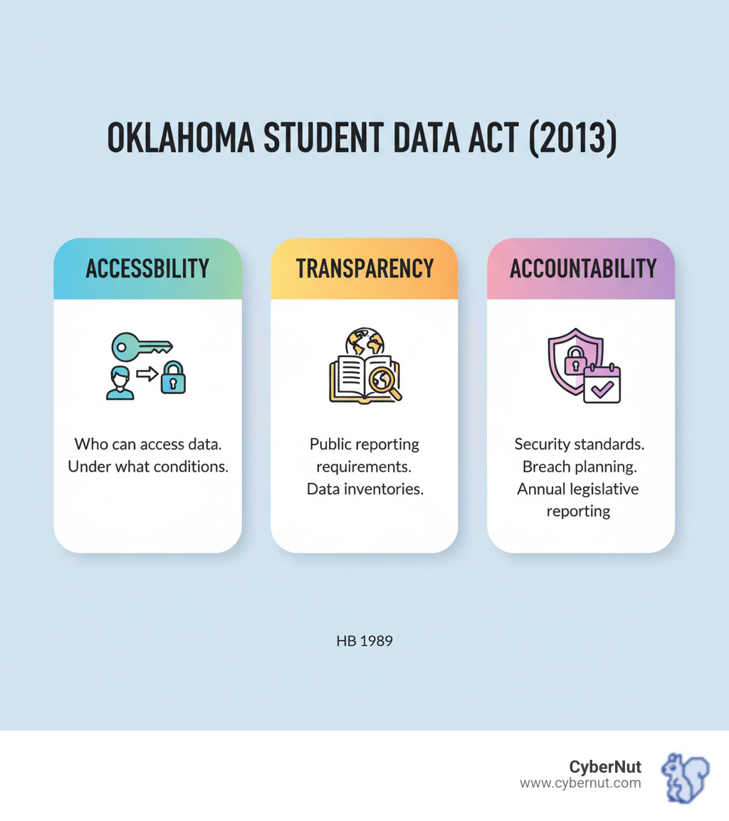 Infographic showing three pillars of the Oklahoma Student DATA Act: Accessibility (who can access data and under what conditions), Transparency (public reporting requirements and data inventories), and Accountability (security standards, breach planning, and annual legislative reporting) - Oklahoma Student Data Accessibility, Transparency, and Accountability Act (2013) infographic 