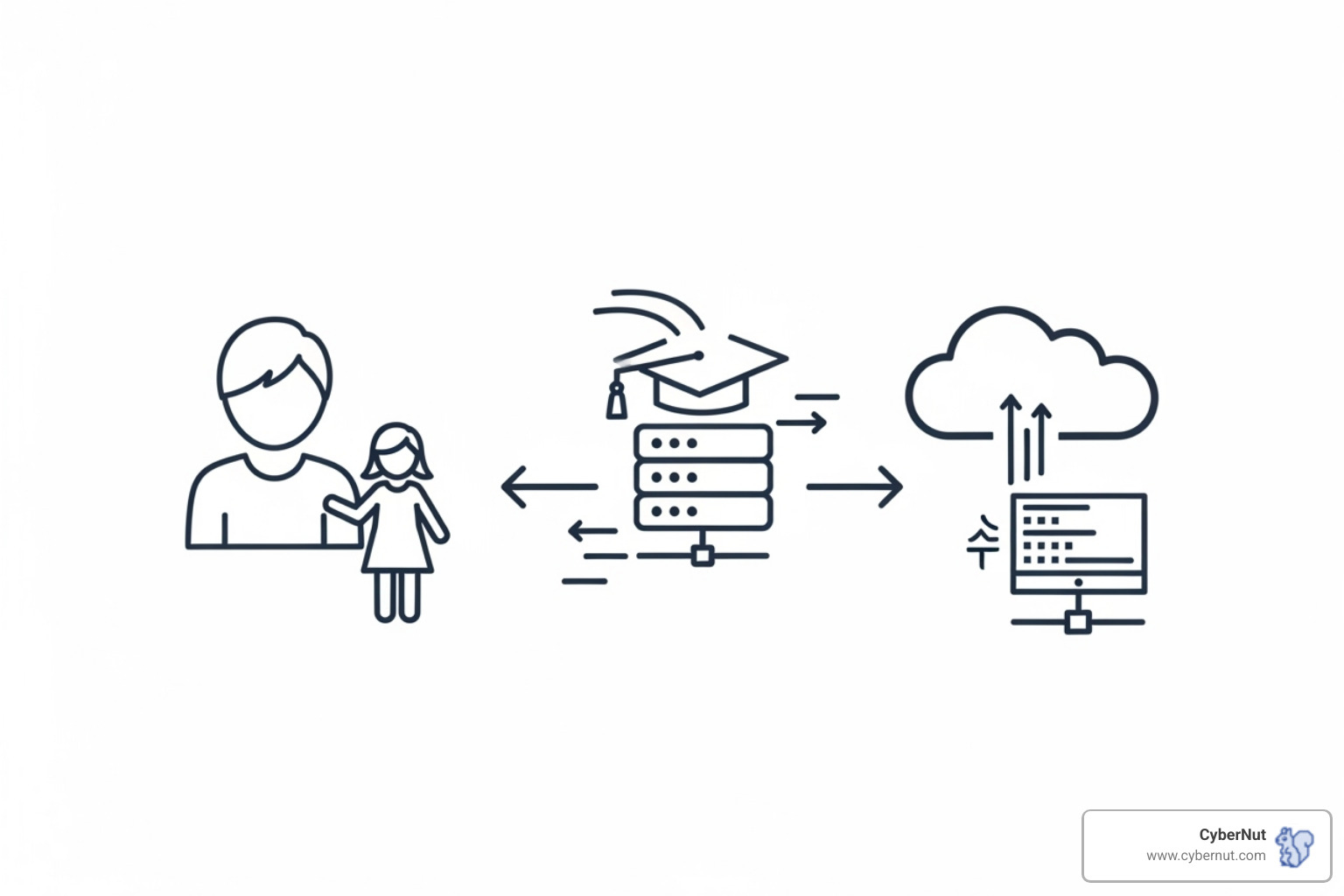 flow of data from a student to a school service provider - Washington Student User Privacy in Education Rights (SUPER) Act