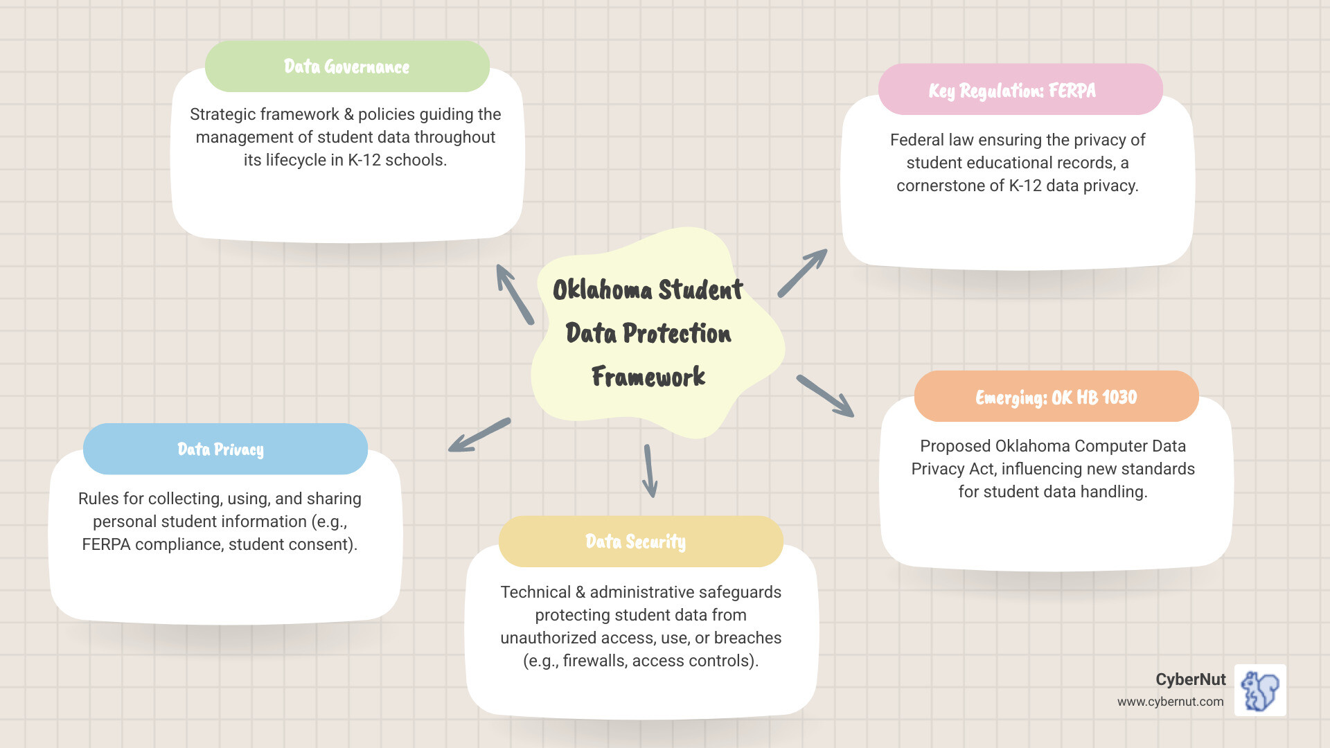 Infographic showing the relationship between data governance (strategic framework and policies), data privacy (rules for collecting and using personal information), and data security (technical protections against unauthorized access), with examples specific to K-12 schools such as FERPA compliance, student consent requirements, and firewall protection - Oklahoma Data Governance Act infographic infographic-line-3-steps-colors Infographic showing the relationship between data governance (strategic framework and policies), data privacy (rules for collecting and using personal information), and data security (technical protections against unauthorized access), with examples specific to K-12 schools such as FERPA compliance, student consent requirements, and firewall protection - Oklahoma Data Governance Act infographic infographic-line-3-steps-colors