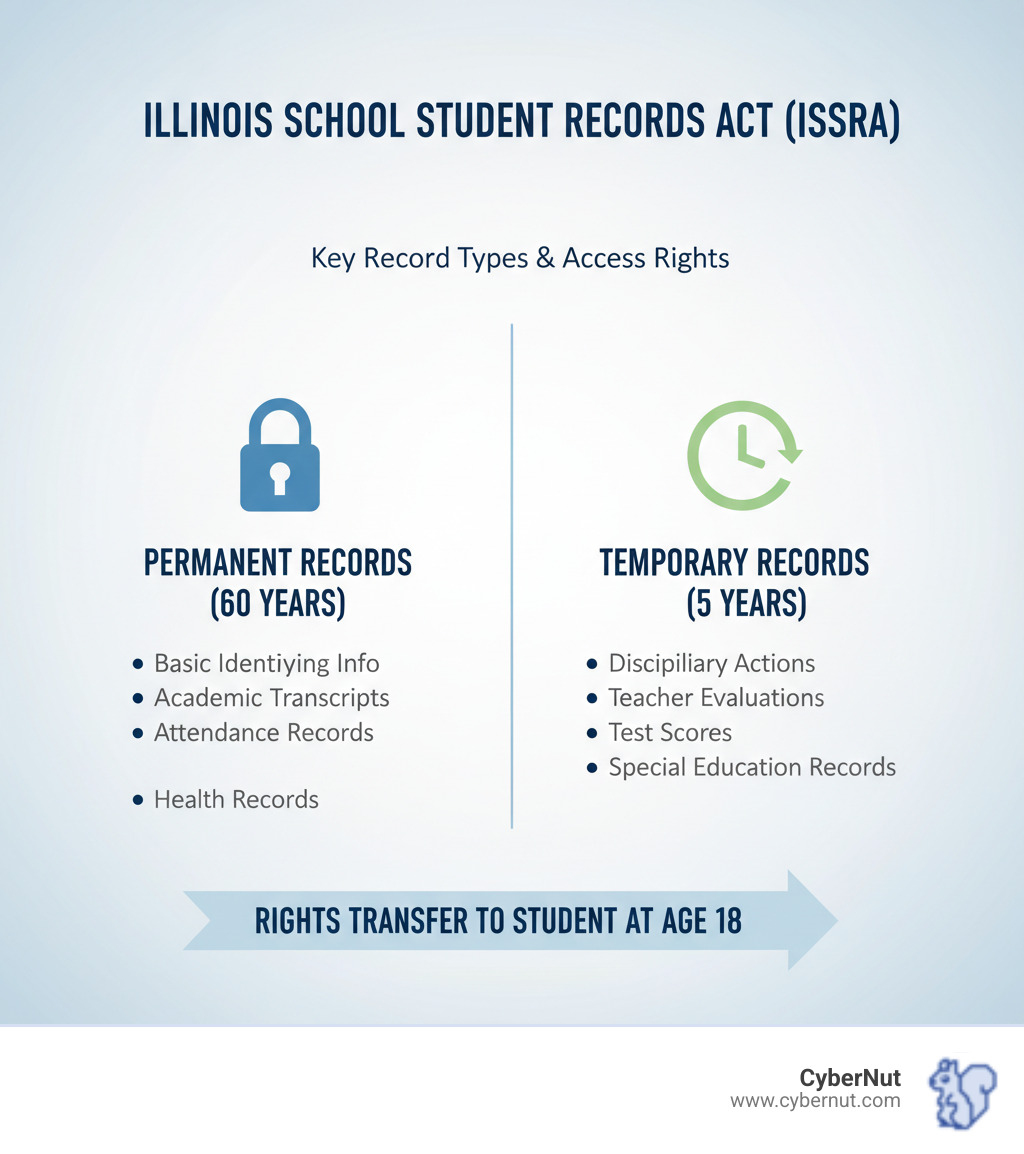 Infographic showing two columns: Left side labeled "Permanent Records (60 Years)" lists basic identifying information, academic transcripts, attendance records, and health records with a lock icon. Right side labeled "Temporary Records (5 Years)" lists disciplinary actions, teacher evaluations, test scores, and special education records with a clock icon. Arrow at bottom shows "Rights Transfer to Student at Age 18" - What to Know About the Illinois School Student Records Act (ISSRA) infographic Infographic showing two columns: Left side labeled "Permanent Records (60 Years)" lists basic identifying information, academic transcripts, attendance records, and health records with a lock icon. Right side labeled "Temporary Records (5 Years)" lists disciplinary actions, teacher evaluations, test scores, and special education records with a clock icon. Arrow at bottom shows "Rights Transfer to Student at Age 18" - What to Know About the Illinois School Student Records Act (ISSRA) infographic