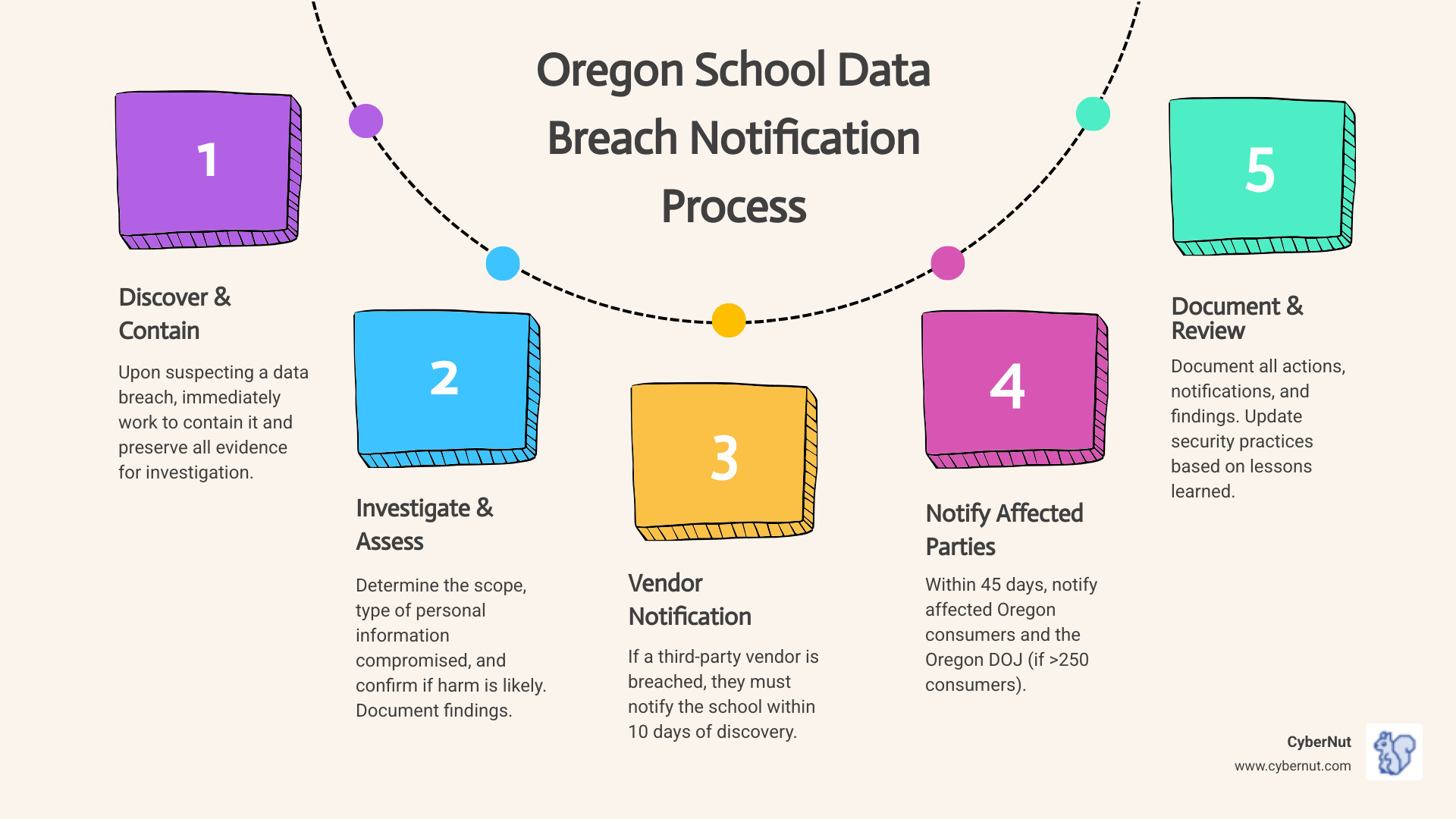 Infographic summarizing Oregon's data breach notification process for schools, highlighting the 45-day deadline, notification thresholds for consumers and the Oregon DOJ, and the need for prompt action and investigation - All About Oregon’s Data Breach Notification Law for Schools infographic process-5-steps-informal Infographic summarizing Oregon's data breach notification process for schools, highlighting the 45-day deadline, notification thresholds for consumers and the Oregon DOJ, and the need for prompt action and investigation - All About Oregon’s Data Breach Notification Law for Schools infographic process-5-steps-informal