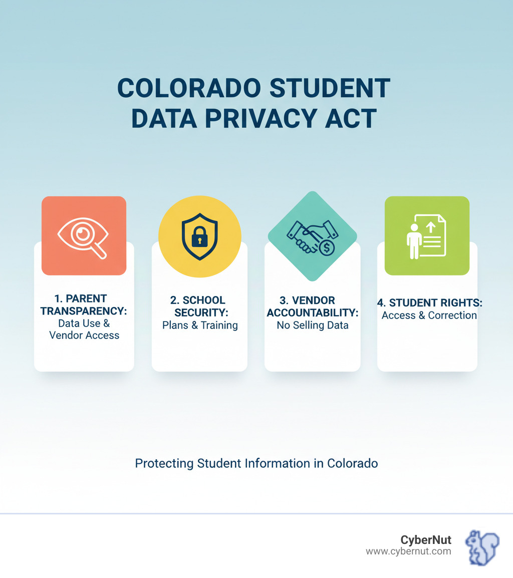 Infographic showing the four pillars of Colorado's Student Data Transparency and Security Act: Pillar 1 - Transparency for Parents (schools must post what data they collect, how it's used, and which vendors access it); Pillar 2 - Security Standards for Schools (mandatory data security plans, staff training, breach response procedures); Pillar 3 - Accountability for Vendors (contract requirements, prohibited uses like selling data or targeted advertising, consequences for violations); Pillar 4 - Student Rights (parents can review records, request corrections, file complaints, access vendor policies) - All About Colorado’s Student Data Transparency and Security Act infographic pillar-4-steps Infographic showing the four pillars of Colorado's Student Data Transparency and Security Act: Pillar 1 - Transparency for Parents (schools must post what data they collect, how it's used, and which vendors access it); Pillar 2 - Security Standards for Schools (mandatory data security plans, staff training, breach response procedures); Pillar 3 - Accountability for Vendors (contract requirements, prohibited uses like selling data or targeted advertising, consequences for violations); Pillar 4 - Student Rights (parents can review records, request corrections, file complaints, access vendor policies) - All About Colorado’s Student Data Transparency and Security Act infographic pillar-4-steps