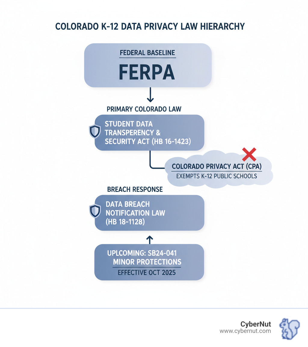 Infographic showing the hierarchy of data privacy laws for Colorado K-12 schools: FERPA at the top as the federal baseline, Student Data Transparency and Security Act (HB 16-1423) as the primary Colorado law for schools, Data Breach Notification Law (HB 18-1128) for breach response requirements, and a note that the Colorado Privacy Act (CPA) exempts K-12 public schools. Also includes a preview of upcoming SB24-041 protections for minors effective October 2025. - What to Know About the Colorado Privacy Act for K–12 Schools infographic 