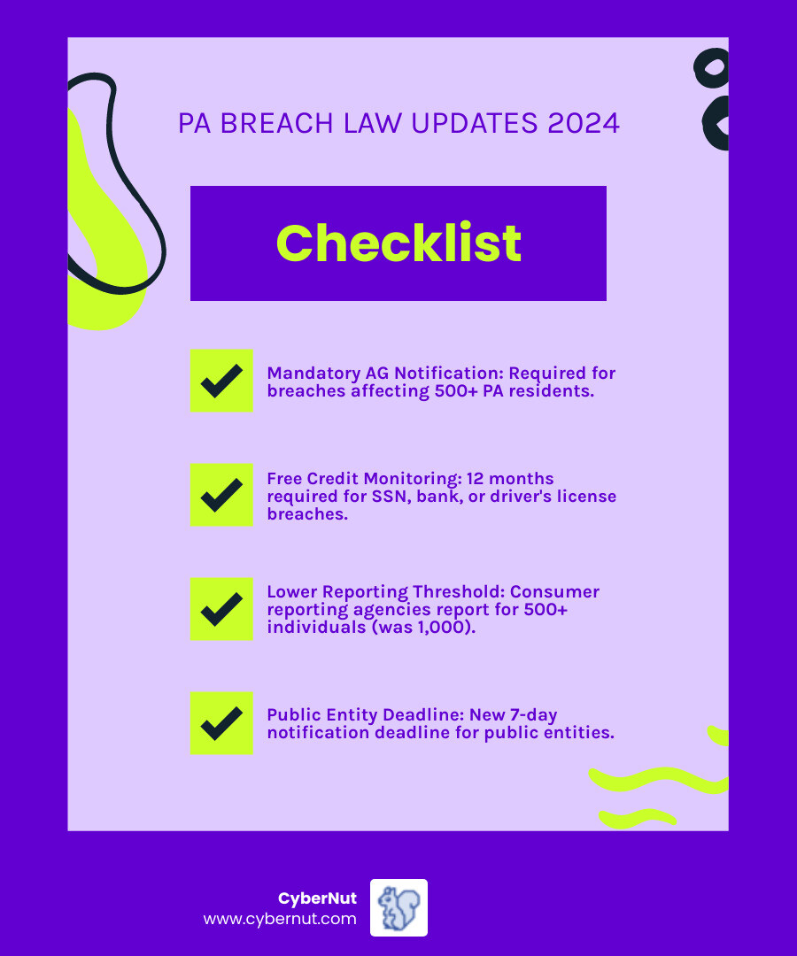 Infographic showing Pennsylvania's 2024 data breach law changes: mandatory Attorney General notification for 500+ residents, 12 months free credit monitoring for SSN/bank account/driver's license breaches, reduced reporting threshold from 1,000 to 500 individuals for consumer reporting agencies, 7-day notification deadline for public entities, and effective date of September 26, 2024 - What to Know About Pennsylvania’s Data Breach Notification Law infographic 4_facts_emoji_blue