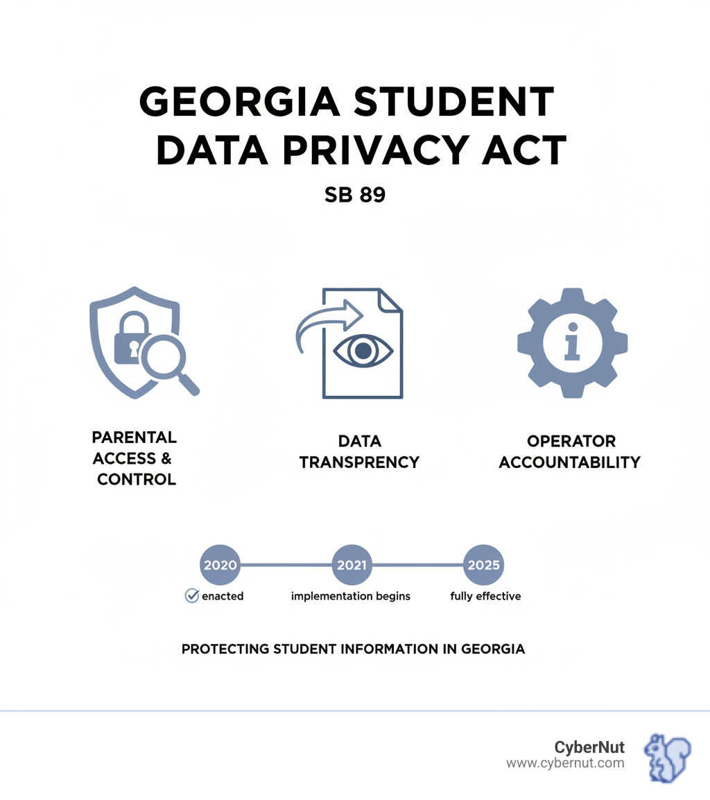 Table comparing key features of Georgia's SB 89, federal FERPA, and federal COPPA across categories like data access, parental consent, and online operator duties - All About Georgia’s Student Data Privacy, Accessibility, and Transparency Act infographic 