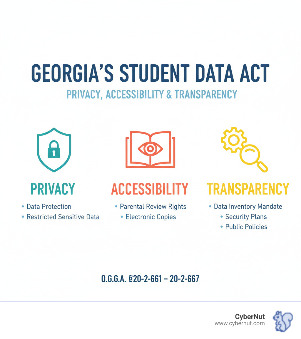 Infographic detailing the three core pillars of Georgia's Student Data Privacy, Accessibility, and Transparency Act: Privacy (data protection, restricted collection of sensitive data like political or religious affiliation), Accessibility (parental rights to inspect and review education records, availability of electronic copies), and Transparency (mandates for data inventory, clear security plans, and public policies regarding student data management) - All About Georgia’s Student Data Privacy, Accessibility, and Transparency Act infographic 