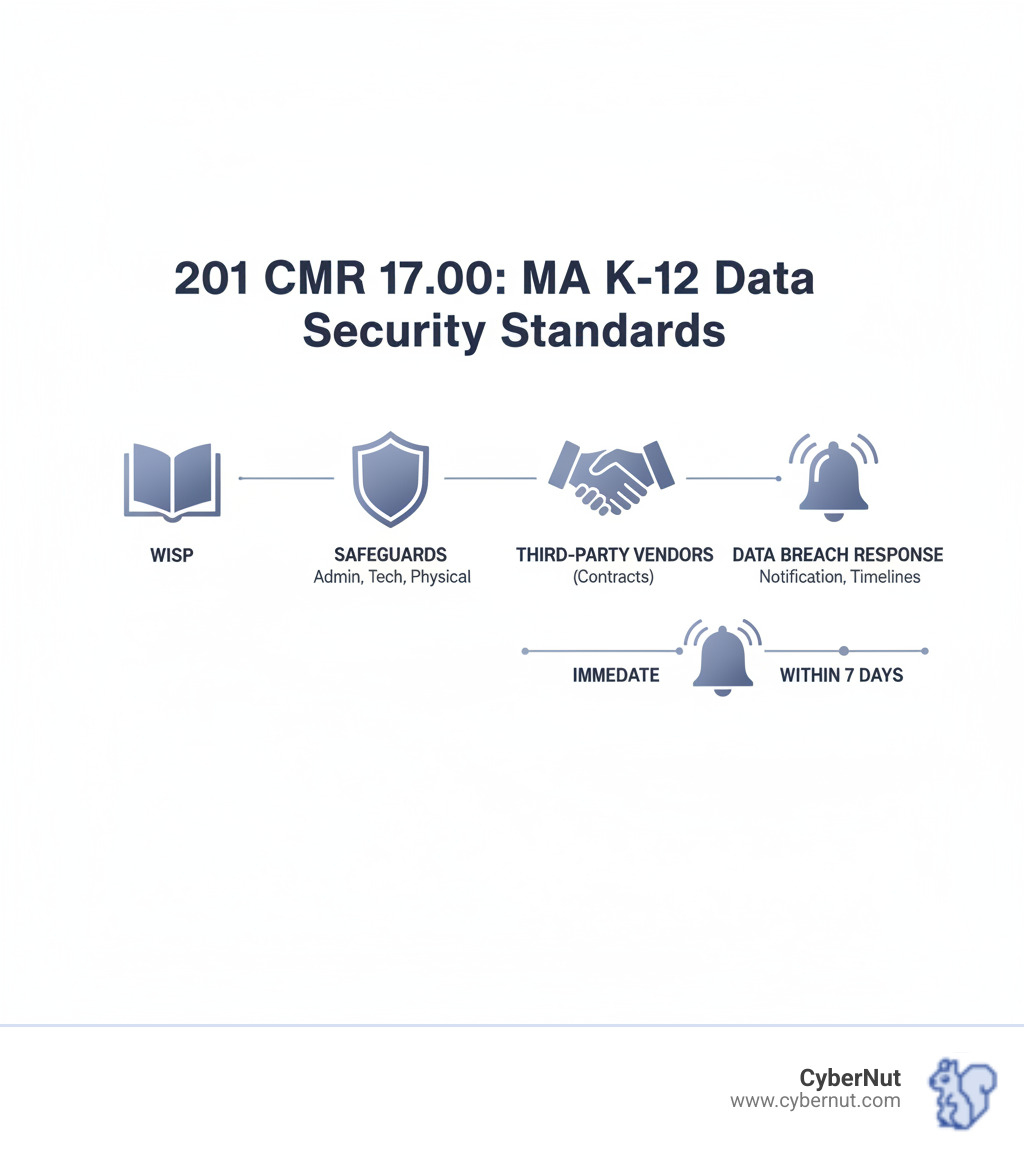 Infographic showing the four key pillars of 201 CMR 17.00 compliance: A Written Information Security Program (WISP) as the foundation document; Administrative, Technical, and Physical Safeguards as the protective measures; Third-Party Vendor Management with contractual requirements; and Data Breach Notification and Response procedures with specific timelines for reporting - All About 201 CMR 17.00: Data Security Standards for Massachusetts K–12 Schools infographic 
