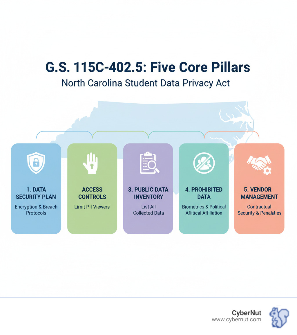Infographic showing the five core pillars of G.S. 115C-402.5: 1) Data Security Plan with encryption and breach protocols, 2) Access Controls limiting who can view student PII, 3) Public Data Inventory listing all collected data elements, 4) Prohibited Data including biometrics and political affiliation, and 5) Vendor Management with contractual security requirements and penalties - All About North Carolina’s Student Data Privacy Act (G.S. 115C-402.5) infographic 